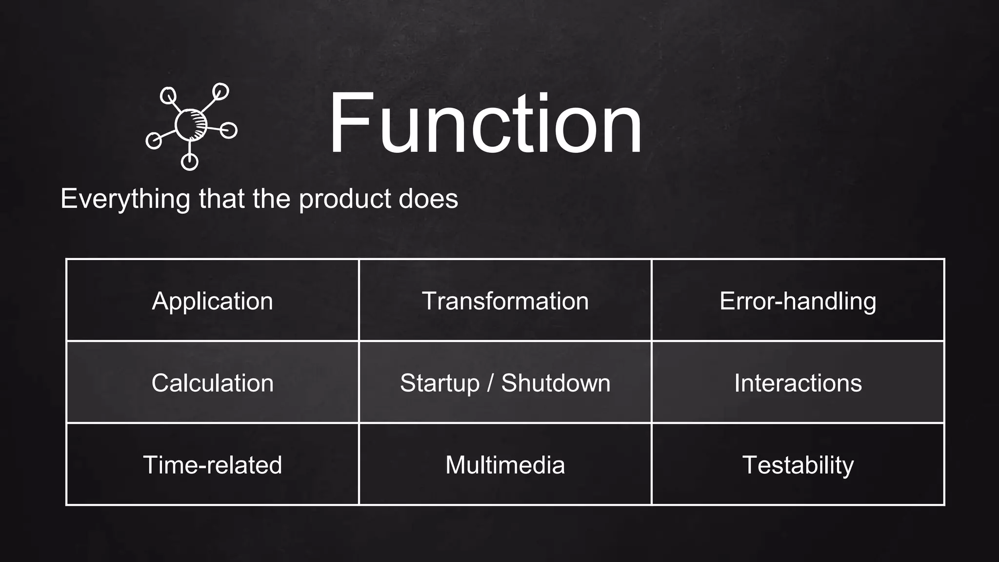 Function
Everything that the product does
Application Transformation Error-handling
Calculation Startup / Shutdown Interactions
Time-related Multimedia Testability
 