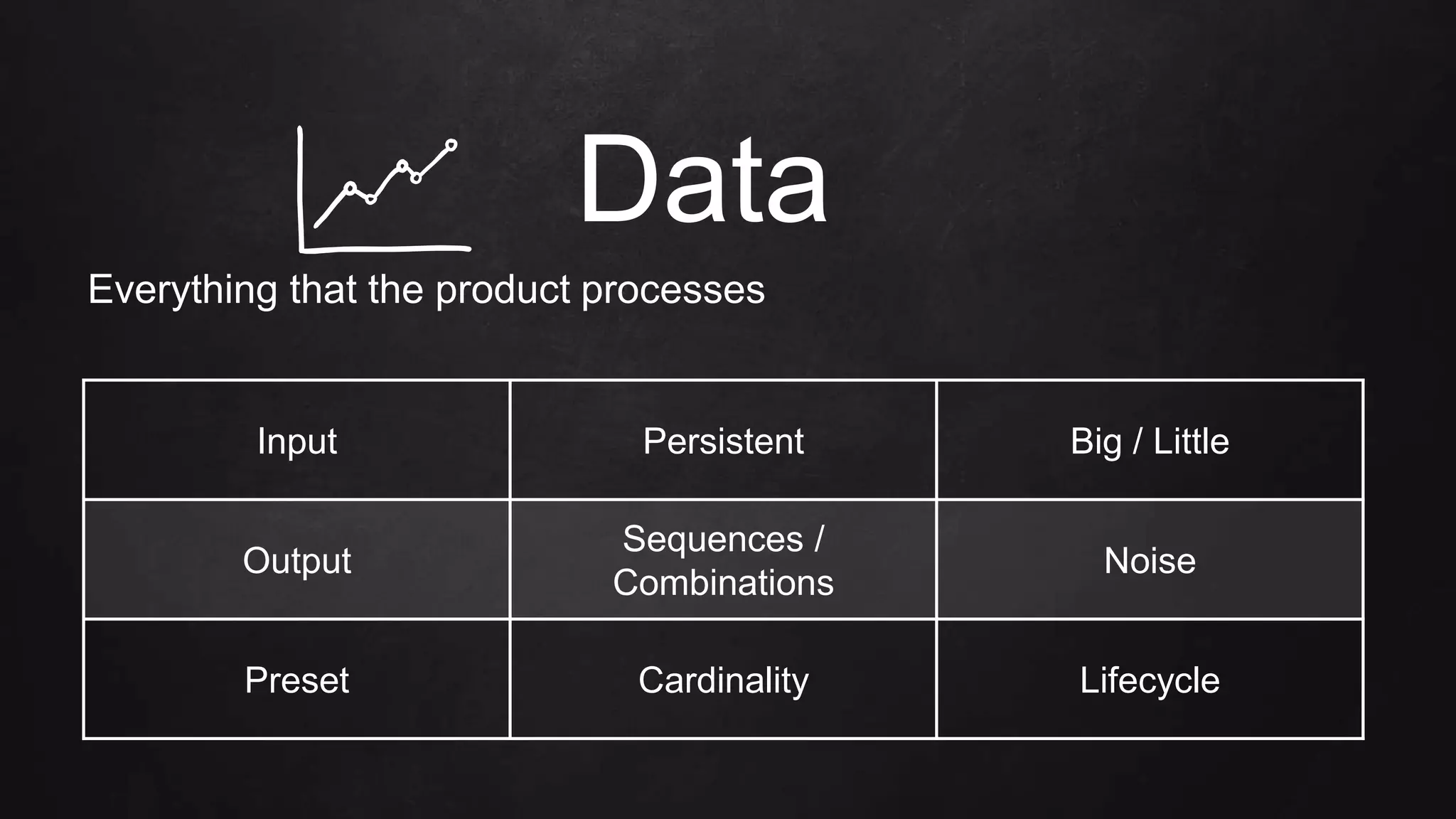 Data
Everything that the product processes
Input Persistent Big / Little
Output
Sequences /
Combinations
Noise
Preset Cardinality Lifecycle
 