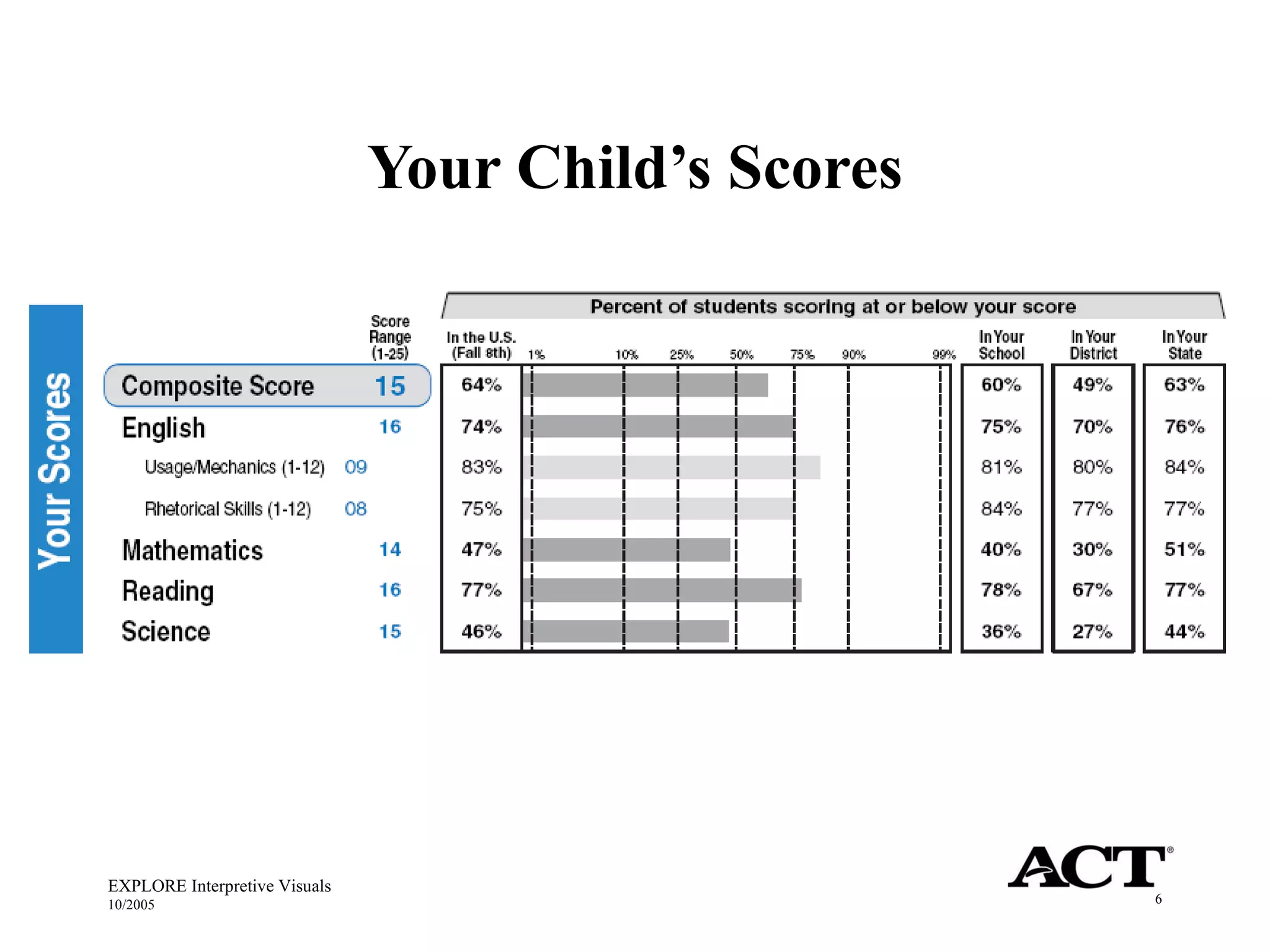 Your Child’s Scores EXPLORE Interpretive Visuals 10/2005 