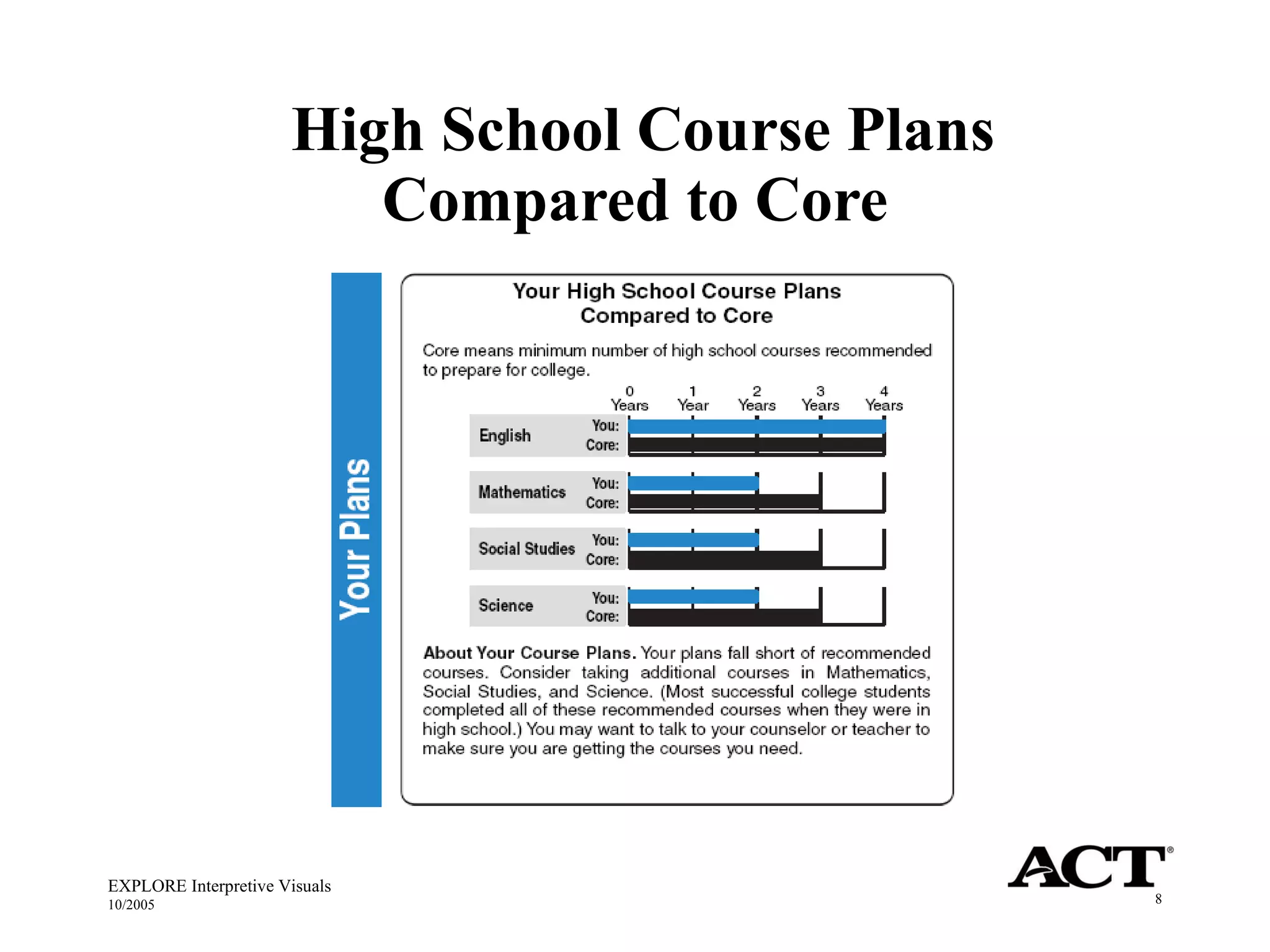 High School Course Plans Compared to Core EXPLORE Interpretive Visuals 10/2005 
