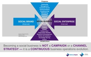 Programs

                                        Community
                                        Management
                                      Customer Service
                                      Communications
                                       Crowdsourcing
                                         Marketing
                                         Campaigns
                                          Advocacy
                                            Crisis

          SOCIAL BRAND            SOCIAL BUSINESS SOCIAL ENTERPRISE
                  (External)                                (Internal)
                                         Training
                                          Process
                                       Collaboration
                                    Organization Models
          Source: David Armano,   Research & Development
          Edelman 2011,
          edelmandigital.com        Policies & Guidelines
                                     Knowledge Sharing
                                           Culture
                                        Infrastructure


Becoming a social business is NOT a CAMPAIGN or a CHANNEL
STRATEGY — it is a CONTINUOUS business operations evolution.
 