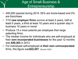 • 440,000 opened during 2014: 52% are home-based and 2%
are franchises
• 7/10 new employer firms survive at least 2 years, half at
least 5 years, a third at least 10 years and a quarter stay in
business 15 years or more!
• Produce 13 x more patents per employee than large
patenting firms.
• The median income for individuals who are self-employed at
their own incorporated businesses for the past 12 months
was $49,363 in 2013.
• For individuals self-employed at their own unincorporated
firms, this figure was$22,207. (Source: ACS)
Age of Small Business &
Entrepreneurship
 