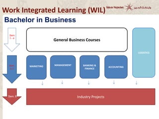 Work Integrated Learning (WIL)
MARKETING
General Business Courses
MANAGEMENT BANKING &
FINANCE
ACCOUNTING
Industry Projects
Sem.
5-7
Bachelor in Business
LOGISTICS
Sem. 8
Sem.
1 - 4
 