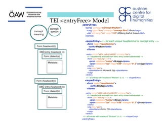 TEI <entryFree> Model
concept:
meaning
<entryFree>
            <sense corresp="concept:Wecken">
               <usg type="dom" corresp="concept:Brot">Brot</usg>
               <def xml:lang="en" resp="#JB">Oblong loaf of bread</def>
            </sense>
            <superEntry> <!—for each unique hauptlemma for concept entry —>
               <form type="hauptlemma">
                  <orth>Wecken</orth>
               </form>
<entry xml:id="w834_qdb-d1e602b" xml:lang="bar">
                  <!-- hauptlemma removed from here; entry content abbreviated -->
                  <form type="lautung" n="1">
                     <pron notation="tustep">W.eiggn</pron>
                     <pron notation="ipa" resp="#JB" change=“01.2">ʋɛiggn̩</pron>
                  </form>
                  <usg type="geo">
                     <placeName>St.Michael/B. Bgl.</placeName>
                  </usg>
               </entry>
<!—all entries with headword “Wecken” (ii..n) —> </superEntry>
<superEntry>
               <form type="hauptlemma">
                    <orth>Strutzen</orth>
               </form>
              
               <entry xml:id="s806_qdb-d1e43847b" xml:lang="bar">
                  <!-- hauptlemma removed from here; entry content abbreviated -->
                  <form type="lautung" n="1">
                     <pron notation="tustep">Struzn</pron>
                     <pron notation="ipa" resp="#JB" change=“01.2">ʃtruzn̩</pron>
                  </form>
<usg type="geo"> 
<placeName>Rohrb. OÖ</placeName> 
</usg>
               </entry>
<!—all entries with headword “Strutzen” (ii..n) —> </superEntry>
</entryFree>
concept:
domain
Form (headword(i))
Form (dialect(a))
Metadata:
DBÖ entry (headword (i))
Form (headword(ii))
Form (dialect(b))
Metadata:
DBÖ entry (headword (ii))
 