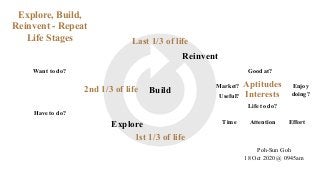 Explore
Build
Reinvent
1st 1/3 of life
2nd 1/3 of life
Last 1/3 of life
Poh-Sun Goh
18 Oct 2020 @ 0945am
Explore, Build,
Reinvent - Repeat
Life Stages
Aptitudes
Interests
Good at?
Life to do?
Market?
Useful?
Enjoy
doing?
Time Attention Effort
Have to do?
Want to do?
 