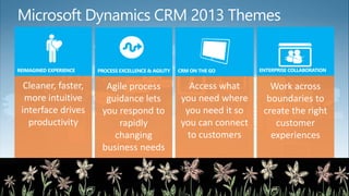 Microsoft Dynamics CRM 2013 Themes
Access what
you need where
you need it so
you can connect
to customers
Work across
boundaries to
create the right
customer
experiences
Cleaner, faster,
more intuitive
interface drives
productivity
Agile process
guidance lets
you respond to
rapidly
changing
business needs
 