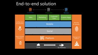 End-to-end solution
Security
& Identity
Management
Platform
Data & Process
Integration
Configuration
& Extensibility
Cloud On-Premises
Customers Employees Partners
in
 