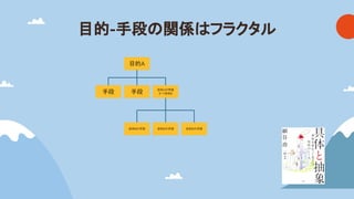 目的-手段 関係 フラクタル
目的A
手段 手段 手段
手段
目的Aの手段
かつ目的B
目的Bの手段 目的Bの手段 手段
手段
目的Bの手段
 