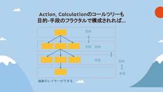 Action, Calculation コールツリーも
目的-手段 フラクタルで構成されれ …
目的
手段 目的
手段 目的
手段
抽象のレイヤーができる
 