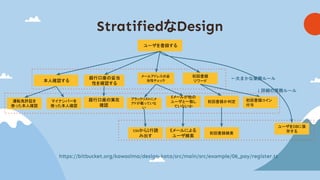 StratifiedなDesign
ユーザを登録する
運転免許証を
使った本人確認
銀行口座 実在
確認
マイナンバーを
使った本人確認
csvから1行読
み出す
ユーザをDBに保
存する
初回登録
リワード
本人確認する
銀行口座 妥当
性を確認する
メールアドレス 妥
当性チェック
Eメールが他
ユーザと一致し
ていないか
Eメールによる
ユーザ検索
ブラックリストにメ
アドが載っていな
い
初回登録か判定
初回登録検索
初回登録コイン
付与
←大まかな業務ルール
↓詳細の業務ルール
https://bitbucket.org/kawasima/design-kata/src/main/src/example/06_pay/register.ts
 