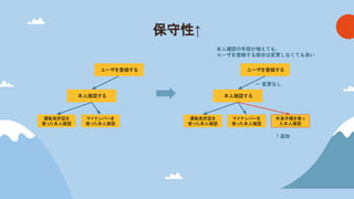 保守性↑
ユーザを登録する
運転免許証を
使った本人確認
マイナンバーを
使った本人確認
本人確認する
ユーザを登録する
運転免許証を
使った本人確認
マイナンバーを
使った本人確認
本人確認する
年金手帳を使っ
た本人確認
← 変更なし
本人確認の手段が増えても、
ユーザを登録する部分は変更しなくても良い
↑追加
 