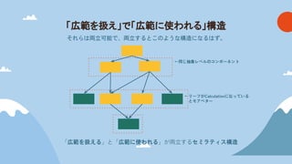 「広範を扱え」で「広範に使われる」構造
「広範を扱える」と「広範に使われる」が両立するセミラティス構造
それらは両立可能で、両立するとこのような構造になるはず。
←リーフがCalculationになっている
とモアベター
←同じ抽象レベルのコンポーネント
 
