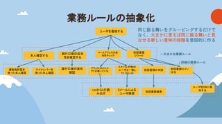 業務ルール 抽象化
同じ振る舞いをグルーピングするだけで
なく、大まかに言えば同じ振る舞いと見
なせる新しい意味の段階を意図的に作る
ユーザを登録する
運転免許証を
使った本人確認
銀行口座 実在
確認
マイナンバーを
使った本人確認
csvから1行読
み出す
ユーザをDBに保
存する
初回登録
リワード
本人確認する
銀行口座 妥当
性を確認する
メールアドレス 妥
当性チェック
Eメールが他
ユーザと一致し
ていないか
Eメールによる
ユーザ検索
ブラックリストにメ
アドが載っていな
い
初回登録か判定
初回登録検索
初回登録コイン
付与
←大まかな業務ルール
↓詳細の業務ルール
 
