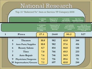 Top 10 “Referred To” Item or Service YP Category 2006 % of Adults Who Referenced Category in 2006 Equals this # of Adults in Steamboat Springs % of adults who already had a name in mind Est. # of Steamboat Adults who referenced Category with no N.I.M 1 Pizza 27.1 2660 80.2 527 2 Restaurants 26.9 2640 72.2 734 3 Department Stores 10.6 1040 92.8 75 4 Theaters 10.0 982 65.0 344 5 Auto Parts/Supplies 10.0 982 57.6 416 6 Beauty Salons 8.7 854 84.8 130 7 Tires 7.8 766 69.5 233 8 Auto Repair 7.6 746 54.9 336 9 Physicians/Surgeons 7.3 716 89.6 75 10 Supermarkets/Grocers 7.1 697 65.0 244 