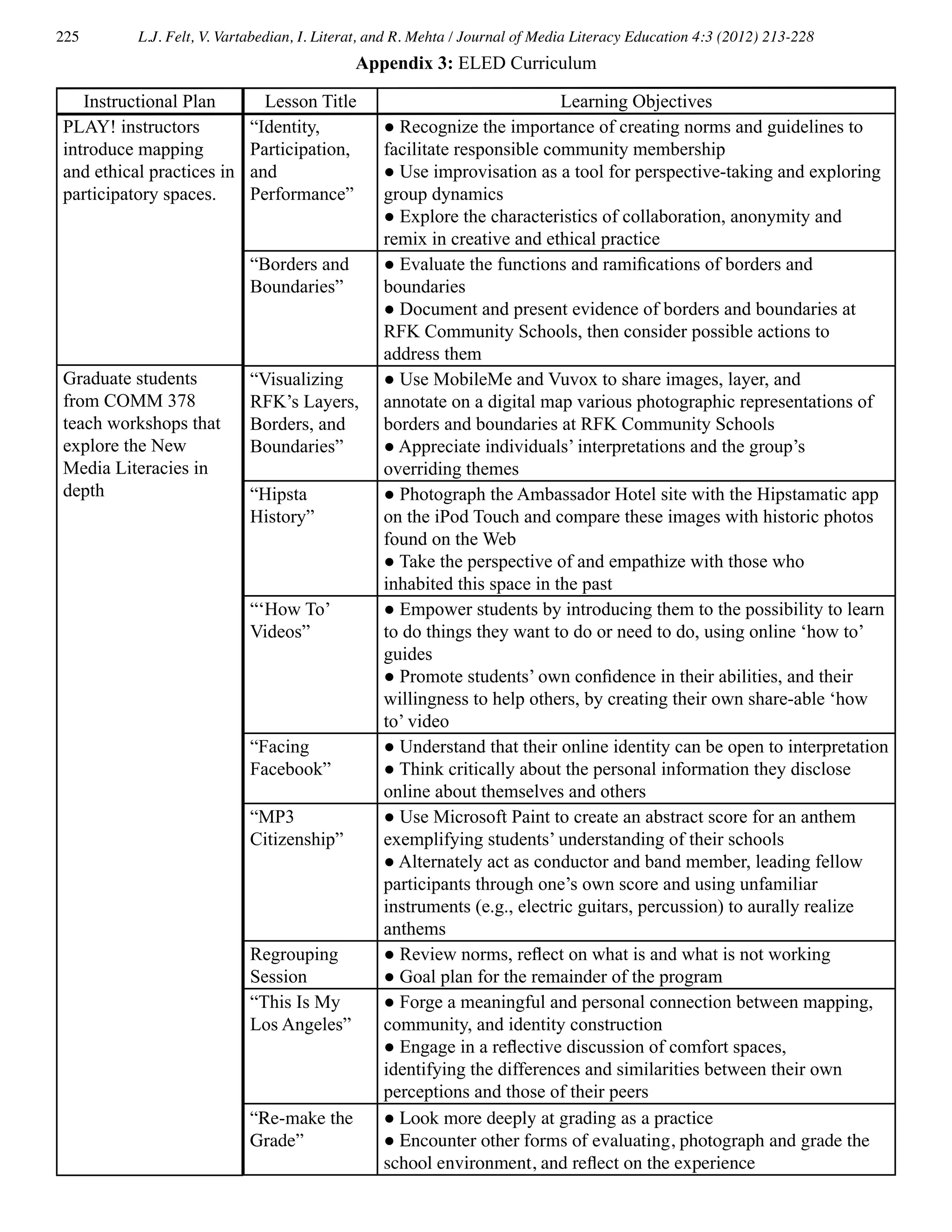 225 L.J. Felt, V. Vartabedian, I. Literat, and R. Mehta / Journal of Media Literacy Education 4:3 (2012) 213-228
Appendix 3: ELED Curriculum
Lesson Title Learning Objectives
“Identity,
Participation,
and
Performance”
● Recognize the importance of creating norms and guidelines to
facilitate responsible community membership
● Use improvisation as a tool for perspective-taking and exploring
group dynamics
● Explore the characteristics of collaboration, anonymity and
remix in creative and ethical practice
“Borders and
Boundaries”
● Evaluate the functions and ramifications of borders and
boundaries
● Document and present evidence of borders and boundaries at
RFK Community Schools, then consider possible actions to
address them
“Visualizing
RFK’s Layers,
Borders, and
Boundaries”
● Use MobileMe and Vuvox to share images, layer, and
annotate on a digital map various photographic representations of
borders and boundaries at RFK Community Schools
● Appreciate individuals’ interpretations and the group’s
overriding themes
“Hipsta
History”
● Photograph the Ambassador Hotel site with the Hipstamatic app
on the iPod Touch and compare these images with historic photos
found on the Web
● Take the perspective of and empathize with those who
inhabited this space in the past
“‘How To’
Videos”
● Empower students by introducing them to the possibility to learn
to do things they want to do or need to do, using online ‘how to’
guides
● Promote students’ own confidence in their abilities, and their
willingness to help others, by creating their own share-able ‘how
to’ video
“Facing
Facebook”
● Understand that their online identity can be open to interpretation
● Think critically about the personal information they disclose
online about themselves and others
“MP3
Citizenship”
● Use Microsoft Paint to create an abstract score for an anthem
exemplifying students’ understanding of their schools
● Alternately act as conductor and band member, leading fellow
participants through one’s own score and using unfamiliar
instruments (e.g., electric guitars, percussion) to aurally realize
anthems
Regrouping
Session
● Review norms, reflect on what is and what is not working
● Goal plan for the remainder of the program
“This Is My
Los Angeles”
● Forge a meaningful and personal connection between mapping,
community, and identity construction
● Engage in a reflective discussion of comfort spaces,
identifying the differences and similarities between their own
perceptions and those of their peers
“Re-make the
Grade”
● Look more deeply at grading as a practice
● Encounter other forms of evaluating, photograph and grade the
school environment, and reflect on the experience
Instructional Plan
PLAY! instructors
introduce mapping
and ethical practices in
participatory spaces.
Graduate students
from COMM 378
teach workshops that
explore the New
Media Literacies in
depth
 
