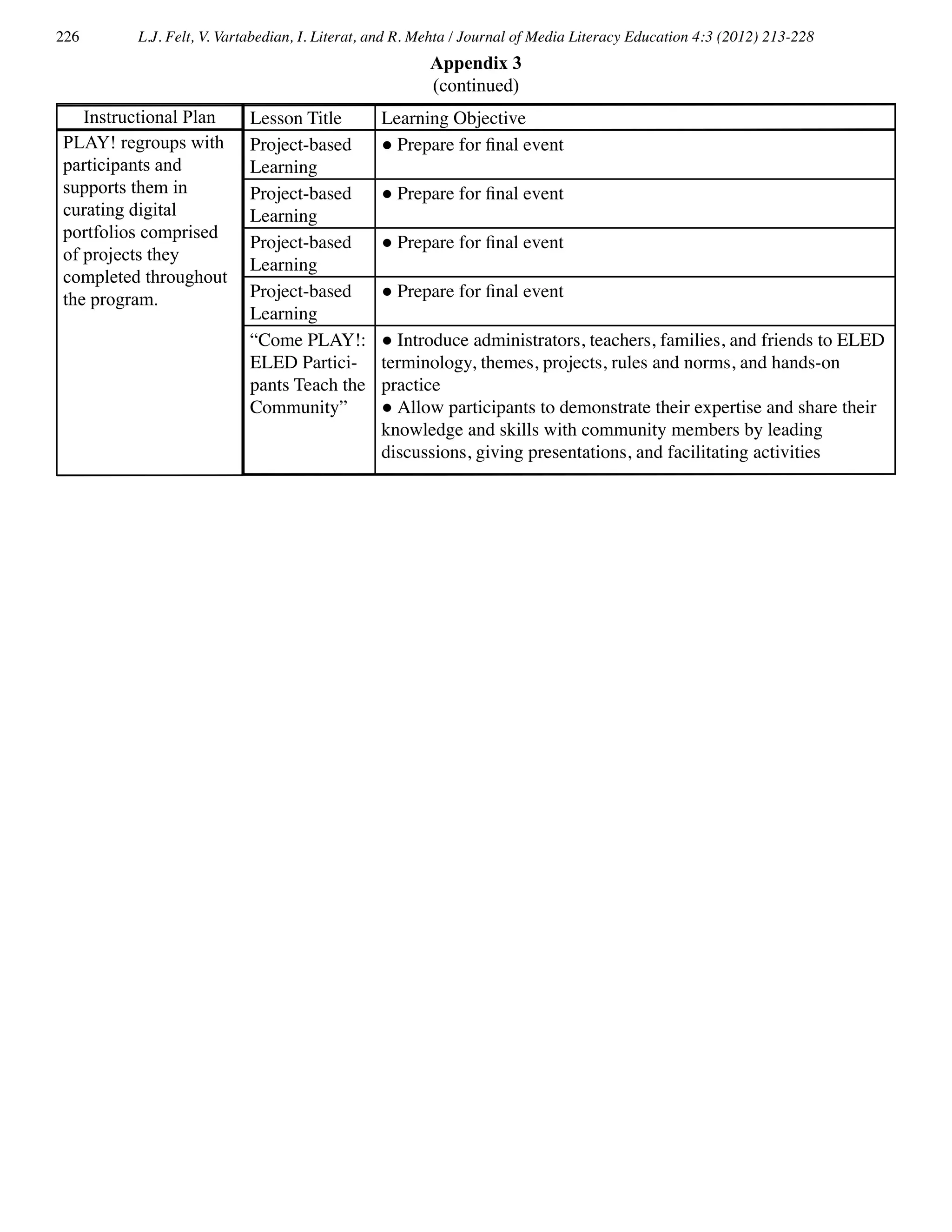 226 L.J. Felt, V. Vartabedian, I. Literat, and R. Mehta / Journal of Media Literacy Education 4:3 (2012) 213-228
Appendix 3
(continued)
Instructional Plan
PLAY! regroups with
participants and
supports them in
curating digital
portfolios comprised
of projects they
completed throughout
the program.
Lesson Title Learning Objective
Project-based
Learning
● Prepare for final event
Project-based
Learning
● Prepare for final event
Project-based
Learning
● Prepare for final event
Project-based
Learning
● Prepare for final event
“Come PLAY!:
ELED Partici-
pants Teach the
Community”
● Introduce administrators, teachers, families, and friends to ELED
terminology, themes, projects, rules and norms, and hands-on
practice
● Allow participants to demonstrate their expertise and share their
knowledge and skills with community members by leading
discussions, giving presentations, and facilitating activities
 