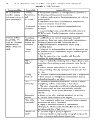 225 L.J. Felt, V. Vartabedian, I. Literat, and R. Mehta / Journal of Media Literacy Education 4:3 (2012) 213-228
Appendix 3: ELED Curriculum
Lesson Title Learning Objectives
“Identity,
Participation,
and
Performance”
● Recognize the importance of creating norms and guidelines to
facilitate responsible community membership
● Use improvisation as a tool for perspective-taking and exploring
group dynamics
● Explore the characteristics of collaboration, anonymity and
remix in creative and ethical practice
“Borders and
Boundaries”
● Evaluate the functions and ramifications of borders and
boundaries
● Document and present evidence of borders and boundaries at
RFK Community Schools, then consider possible actions to
address them
“Visualizing
RFK’s Layers,
Borders, and
Boundaries”
● Use MobileMe and Vuvox to share images, layer, and
annotate on a digital map various photographic representations of
borders and boundaries at RFK Community Schools
● Appreciate individuals’ interpretations and the group’s
overriding themes
“Hipsta
History”
● Photograph the Ambassador Hotel site with the Hipstamatic app
on the iPod Touch and compare these images with historic photos
found on the Web
● Take the perspective of and empathize with those who
inhabited this space in the past
“‘How To’
Videos”
● Empower students by introducing them to the possibility to learn
to do things they want to do or need to do, using online ‘how to’
guides
● Promote students’ own confidence in their abilities, and their
willingness to help others, by creating their own share-able ‘how
to’ video
“Facing
Facebook”
● Understand that their online identity can be open to interpretation
● Think critically about the personal information they disclose
online about themselves and others
“MP3
Citizenship”
● Use Microsoft Paint to create an abstract score for an anthem
exemplifying students’ understanding of their schools
● Alternately act as conductor and band member, leading fellow
participants through one’s own score and using unfamiliar
instruments (e.g., electric guitars, percussion) to aurally realize
anthems
Regrouping
Session
● Review norms, reflect on what is and what is not working
● Goal plan for the remainder of the program
“This Is My
Los Angeles”
● Forge a meaningful and personal connection between mapping,
community, and identity construction
● Engage in a reflective discussion of comfort spaces,
identifying the differences and similarities between their own
perceptions and those of their peers
“Re-make the
Grade”
● Look more deeply at grading as a practice
● Encounter other forms of evaluating, photograph and grade the
school environment, and reflect on the experience
Instructional Plan
PLAY! instructors
introduce mapping
and ethical practices in
participatory spaces.
Graduate students
from COMM 378
teach workshops that
explore the New
Media Literacies in
depth
 