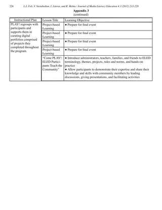 226 L.J. Felt, V. Vartabedian, I. Literat, and R. Mehta / Journal of Media Literacy Education 4:3 (2012) 213-228
Appendix 3
(continued)
Instructional Plan
PLAY! regroups with
participants and
supports them in
curating digital
portfolios comprised
of projects they
completed throughout
the program.
Lesson Title Learning Objective
Project-based
Learning
● Prepare for final event
Project-based
Learning
● Prepare for final event
Project-based
Learning
● Prepare for final event
Project-based
Learning
● Prepare for final event
“Come PLAY!:
ELED Partici-
pants Teach the
Community”
● Introduce administrators, teachers, families, and friends to ELED
terminology, themes, projects, rules and norms, and hands-on
practice
● Allow participants to demonstrate their expertise and share their
knowledge and skills with community members by leading
discussions, giving presentations, and facilitating activities
 