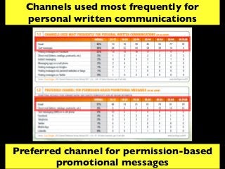 Preferred channel for permission-based
promotional messages
Channels used most frequently for
personal written communications
 