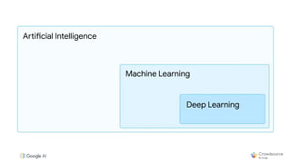 Artificial Intelligence
Machine Learning
Deep Learning
 