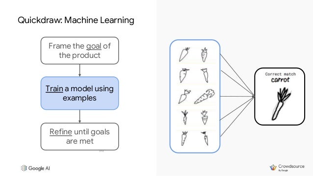 Quickdraw: Machine Learning
Frame the goal of
the product
Refine until goals
are met
Train a model using
examples
 