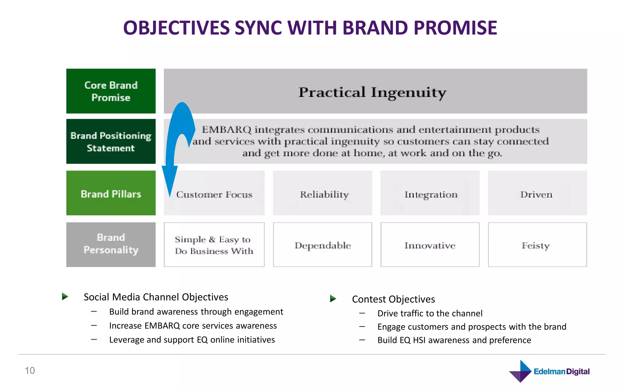 OBJECTIVES SYNC WITH BRAND PROMISE




     Social Media Channel Objectives                   Contest Objectives
      –   Build brand awareness through engagement      –   Drive traffic to the channel
      –   Increase EMBARQ core services awareness       –   Engage customers and prospects with the brand
      –   Leverage and support EQ online initiatives    –   Build EQ HSI awareness and preference


10
 
