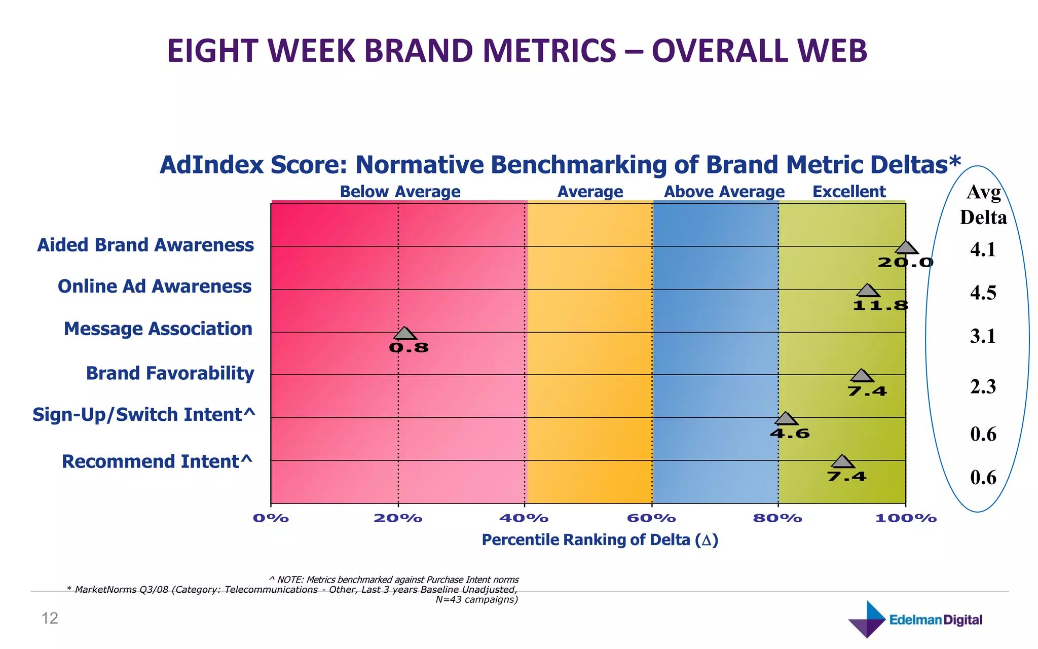 EIGHT WEEK BRAND METRICS – OVERALL WEB


                        AdIndex Score: Normative Benchmarking of Brand Metric Deltas*
                                                             Below Average                               Average     Above Average    Excellent     Avg
                                                                                                                                                    Delta
Aided Brand Awareness                                                                                                                                4.1
                                                                                                                                             20.0

  Online Ad Awareness                                                                                                                                4.5
                                                                                                                                          11.8
     Message Association                                                                                                                             3.1
                                                                        0.8

         Brand Favorability
                                                                                                                                          7.4        2.3
Sign-Up/Switch Intent^
                                                                                                                                4.6                  0.6
     Recommend Intent^
                                                                                                                                       7.4           0.6
                                          0%                        20%                          40%               60%         80%           100%

                                                                                             Percentile Ranking of Delta ()

                                             ^ NOTE: Metrics benchmarked against Purchase Intent norms
     * MarketNorms Q3/08 (Category: Telecommunications - Other, Last 3 years Baseline Unadjusted,
                                                                                N=43 campaigns)

12
 