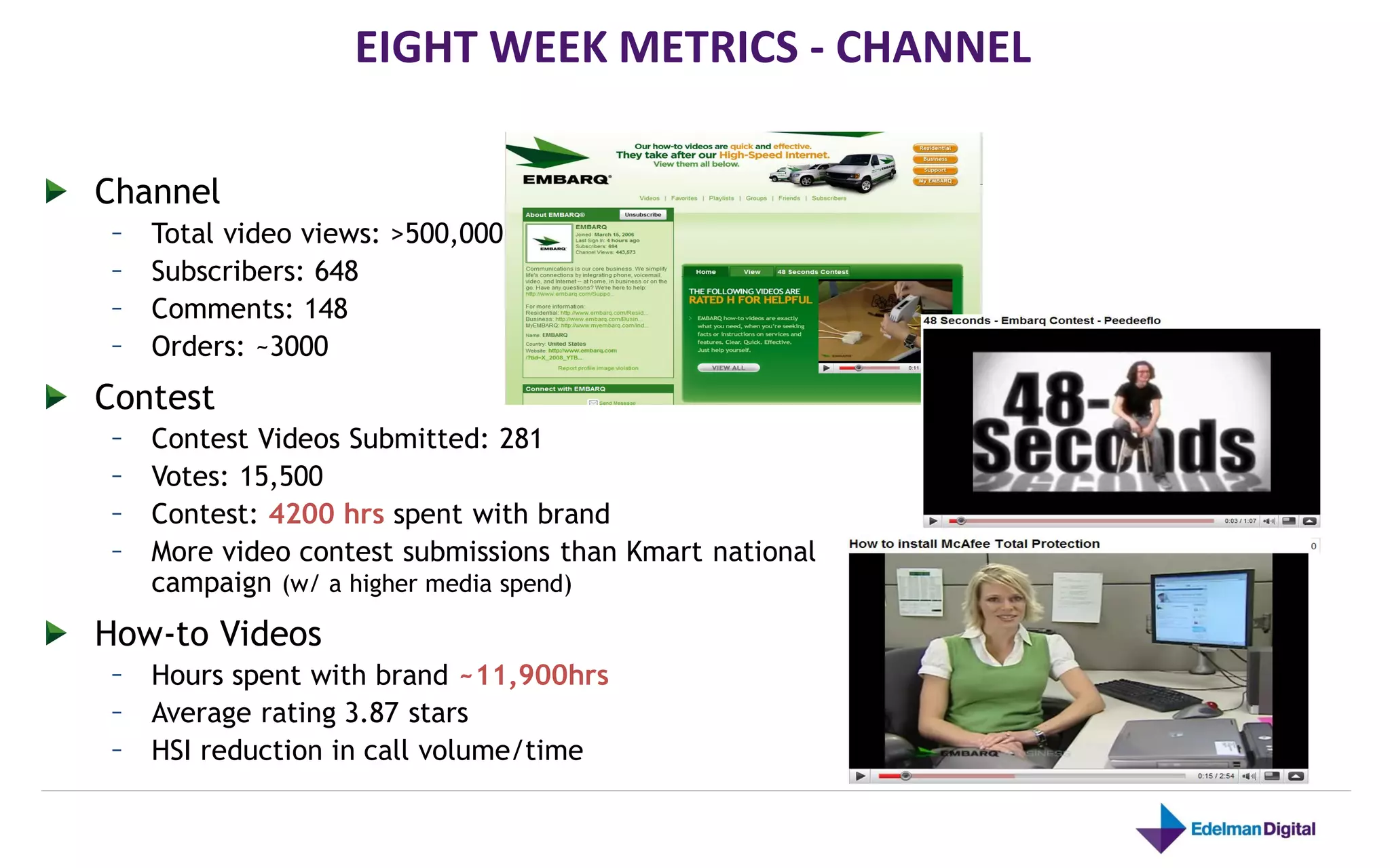 EIGHT WEEK METRICS - CHANNEL

Channel
 – Total video views: >500,000
 – Subscribers: 648
 – Comments: 148
 – Orders: ~3000
Contest
 – Contest Videos Submitted: 281
 – Votes: 15,500
 – Contest: 4200 hrs spent with brand
 – More video contest submissions than Kmart national
    campaign (w/ a higher media spend)
How-to Videos
 – Hours spent with brand ~11,900hrs
 – Average rating 3.87 stars
 – HSI reduction in call volume/time
 