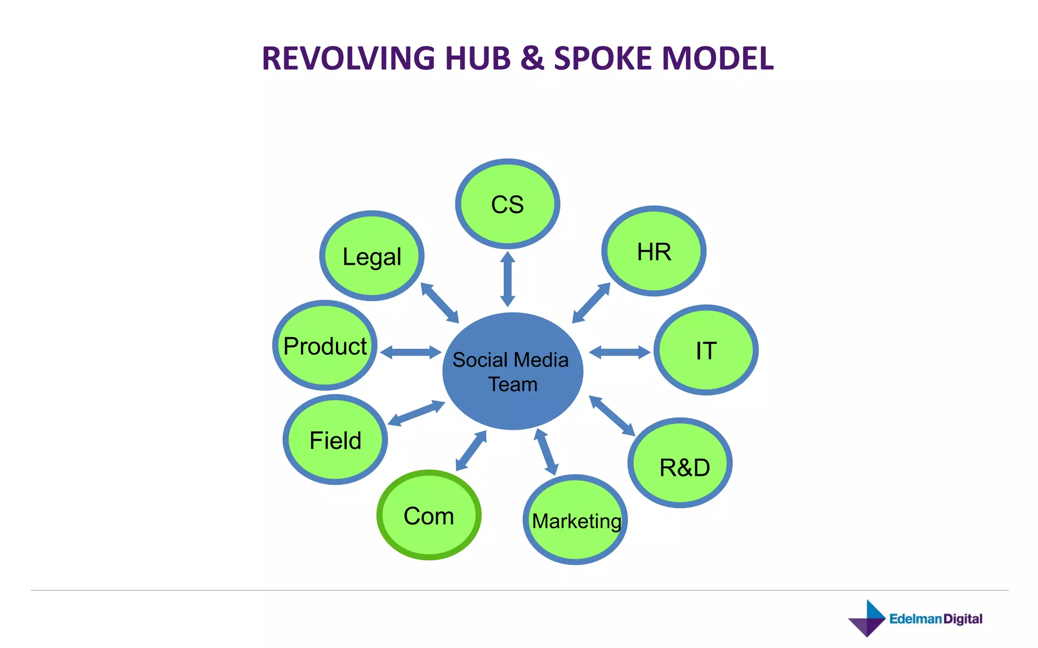 REVOLVING HUB & SPOKE MODEL


                    CS

      Legal                          HR


 Product                                  IT
                Social Media
                   Team

   Field
                                      R&D
              Com        Marketing
 