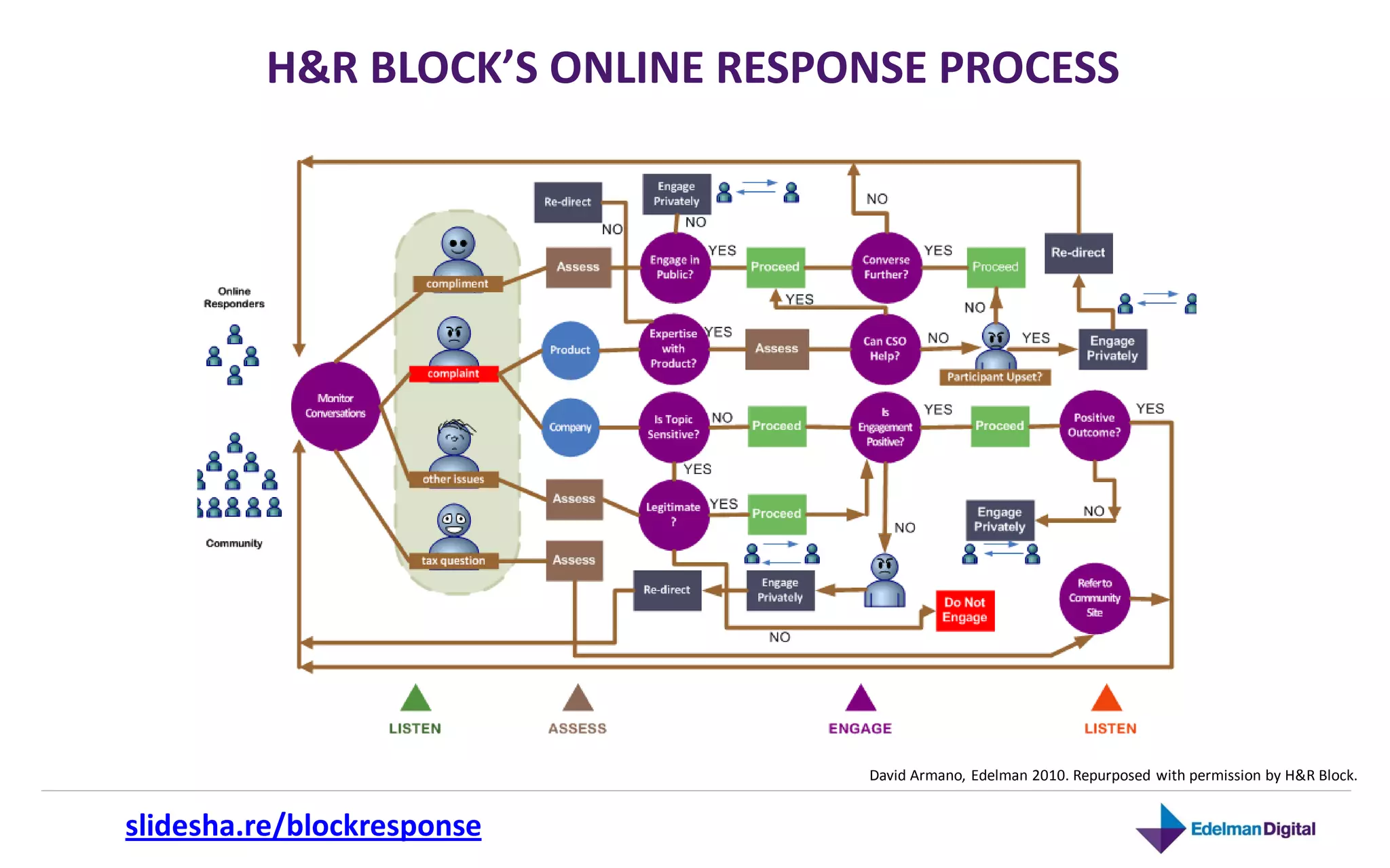 H&R BLOCK’S ONLINE RESPONSE PROCESS




                                 David Armano, Edelman 2010. Repurposed with permission by H&R Block.


slidesha.re/blockresponse
 