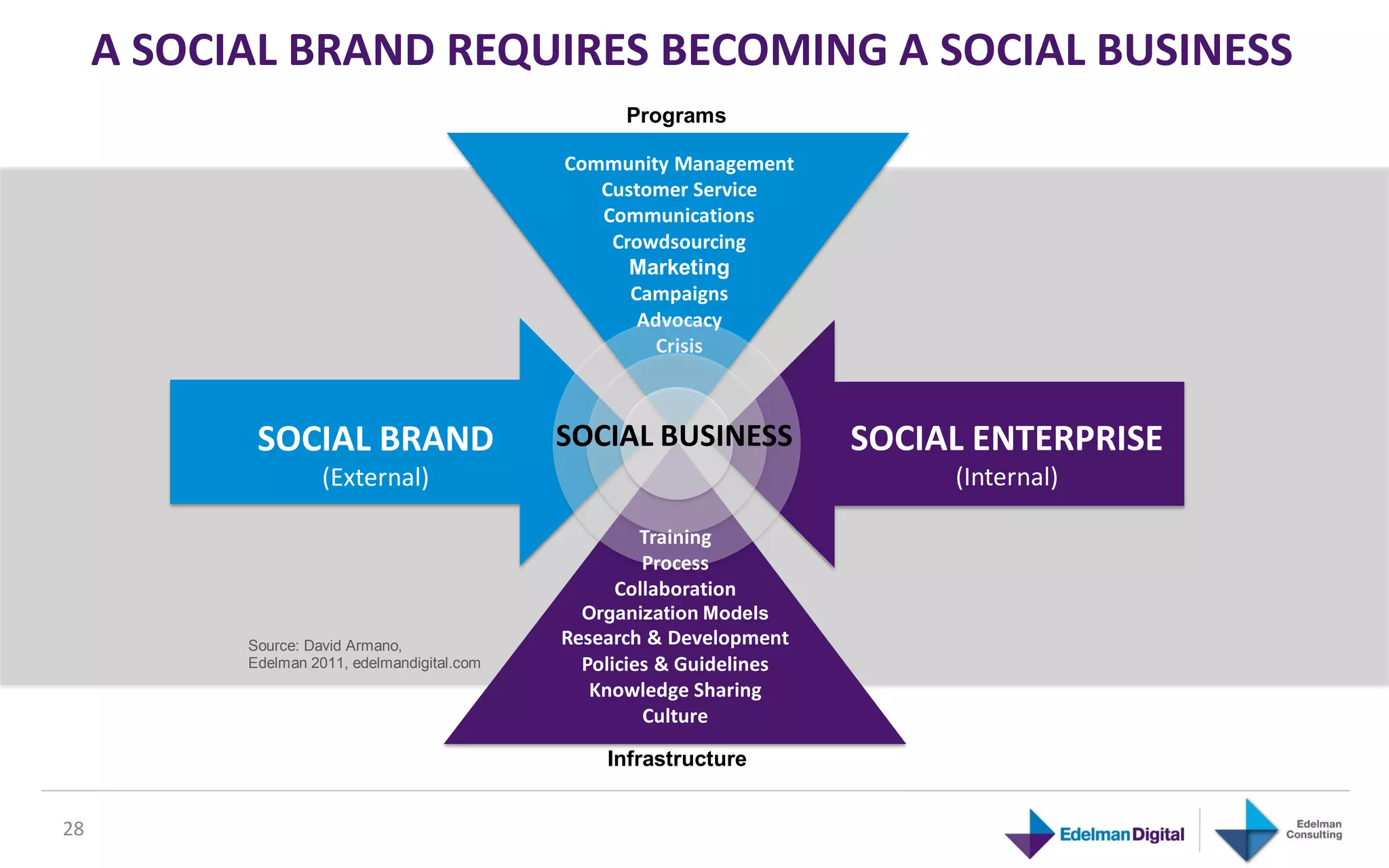 A SOCIAL BRAND REQUIRES BECOMING A SOCIAL BUSINESS
                                                    Programs

                                              Community Management
                                                 Customer Service
                                                 Communications
                                                  Crowdsourcing
                                                    Marketing
                                                    Campaigns
                                                     Advocacy
                                                       Crisis



            SOCIAL BRAND                      SOCIAL BUSINESS           SOCIAL ENTERPRISE
                     (External)                                              (Internal)

                                                     Training
                                                      Process
                                                   Collaboration
                                                Organization Models
           Source: David Armano,              Research & Development
           Edelman 2011, edelmandigital.com     Policies & Guidelines
                                                 Knowledge Sharing
                                                       Culture

                                                  Infrastructure


28
 