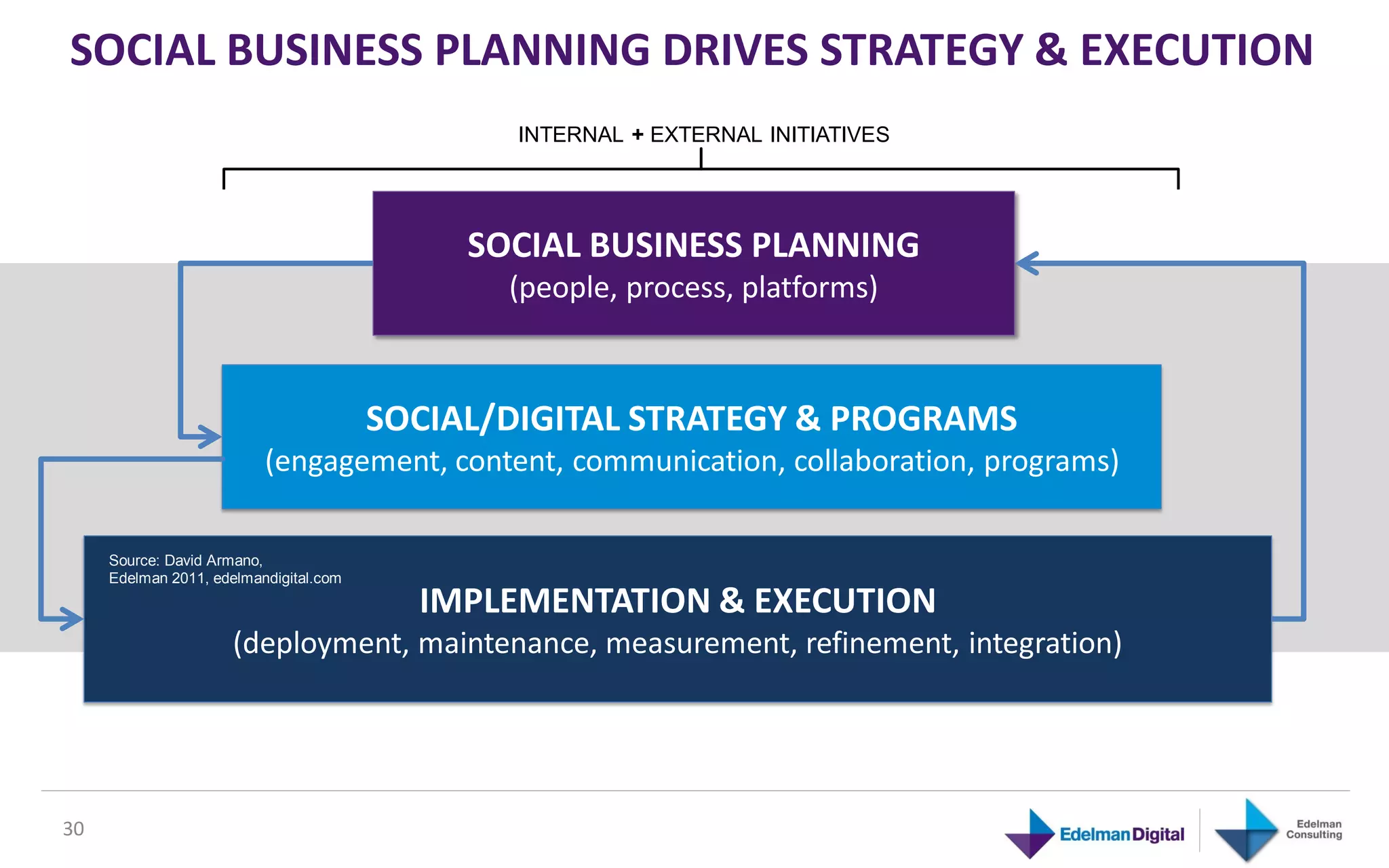 SOCIAL BUSINESS PLANNING DRIVES STRATEGY & EXECUTION
                                               INTERNAL + EXTERNAL INITIATIVES




                                             SOCIAL BUSINESS PLANNING
                                               (people, process, platforms)



                                        SOCIAL/DIGITAL STRATEGY & PROGRAMS
                          (engagement, content, communication, collaboration, programs)

     Source: David Armano,
     Edelman 2011, edelmandigital.com
                                          IMPLEMENTATION & EXECUTION
                      (deployment, maintenance, measurement, refinement, integration)




30
 