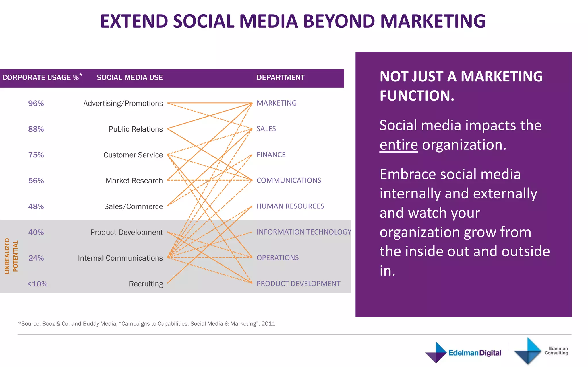 EXTEND SOCIAL MEDIA BEYOND MARKETING

CORPORATE USAGE %*                    SOCIAL MEDIA USE                                           DEPARTMENT               NOT JUST A MARKETING
             96%                 Advertising/Promotions                                          MARKETING
                                                                                                                          FUNCTION.
             88%                          Public Relations                                       SALES                    Social media impacts the
             75%                        Customer Service                                         FINANCE
                                                                                                                          entire organization.

             56%                         Market Research                                         COMMUNICATIONS           Embrace social media
                                                                                                                          internally and externally
             48%                         Sales/Commerce                                          HUMAN RESOURCES
                                                                                                                          and watch your
             40%                   Product Development                                           INFORMATION TECHNOLOGY   organization grow from
UNREALIZED
POTENTIAL




             24%               Internal Communications                                           OPERATIONS
                                                                                                                          the inside out and outside
                                                                                                                          in.
             <10%                                 Recruiting                                     PRODUCT DEVELOPMENT



         *Source: Booz & Co. and Buddy Media, “Campaigns to Capabilities: Social Media & Marketing”, 2011
 