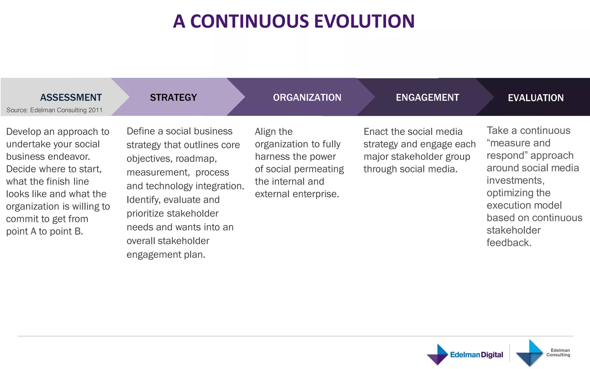A CONTINUOUS EVOLUTION


          ASSESSMENT                   STRATEGY                     ORGANIZATION              ENGAGEMENT               EVALUATION
Source: Edelman Consulting 2011


Develop an approach to            Define a social business      Align the               Enact the social media     Take a continuous
undertake your social             strategy that outlines core   organization to fully   strategy and engage each   “measure and
business endeavor.                objectives, roadmap,          harness the power       major stakeholder group    respond” approach
Decide where to start,            measurement, process          of social permeating    through social media.      around social media
what the finish line              and technology integration.   the internal and                                   investments,
looks like and what the                                         external enterprise.                               optimizing the
                                  Identify, evaluate and
organization is willing to                                                                                         execution model
                                  prioritize stakeholder
commit to get from                                                                                                 based on continuous
point A to point B.               needs and wants into an                                                          stakeholder
                                  overall stakeholder                                                              feedback.
                                  engagement plan.
 