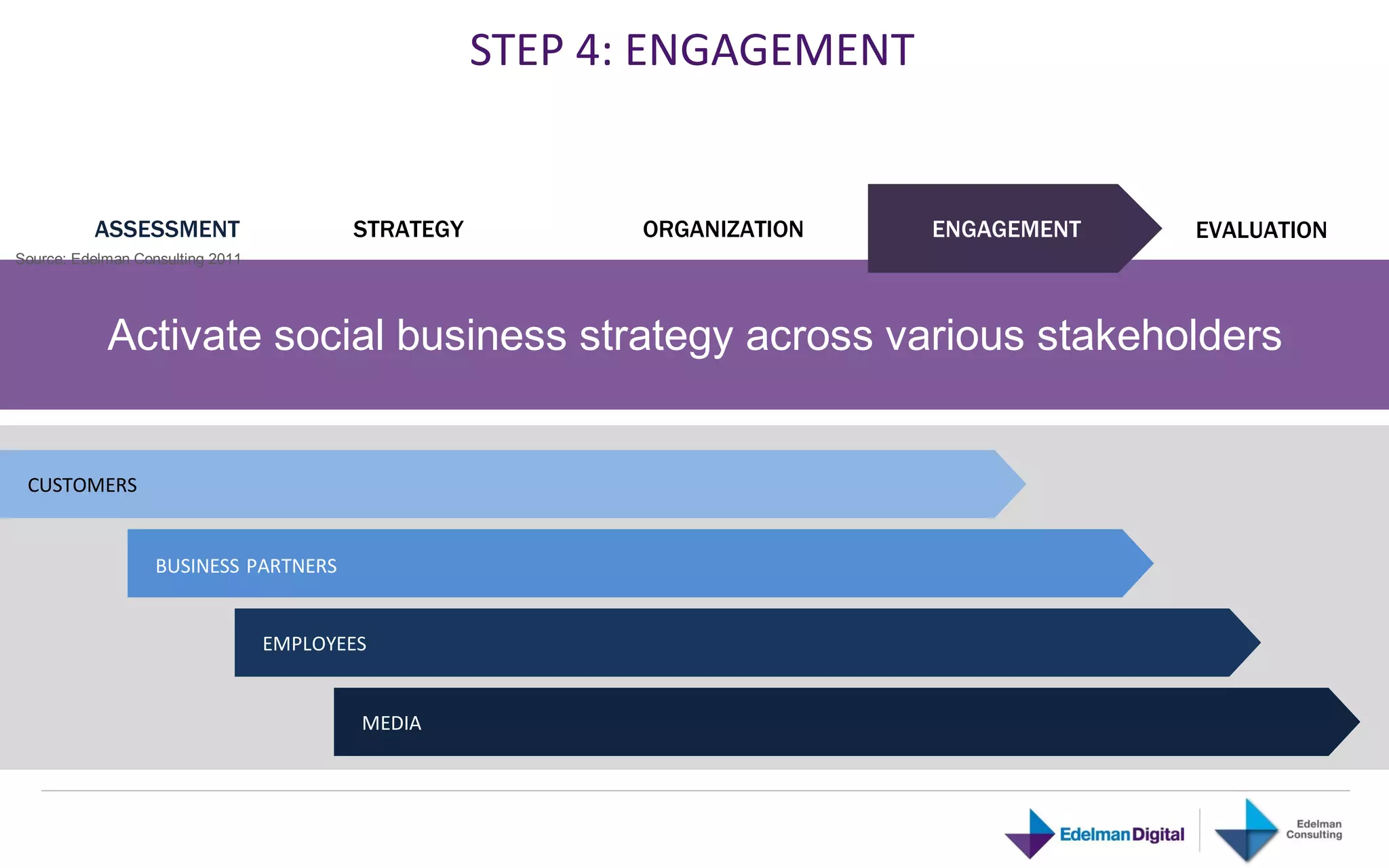 STEP 4: ENGAGEMENT


          ASSESSMENT                     STRATEGY          ORGANIZATION   ENGAGEMENT   EVALUATION
Source: Edelman Consulting 2011




            Activate social business strategy across various stakeholders


 CUSTOMERS


                   BUSINESS PARTNERS


                                  EMPLOYEES


                                          MEDIA
 