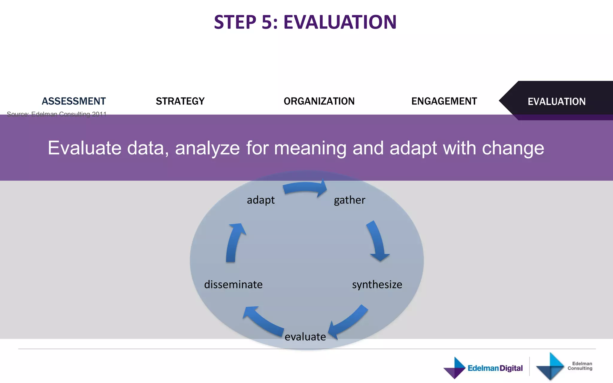 STEP 5: EVALUATION


          ASSESSMENT              STRATEGY              ORGANIZATION               ENGAGEMENT   EVALUATION
Source: Edelman Consulting 2011




            Evaluate data, analyze for meaning and adapt with change

                                                adapt              gather




                                         disseminate                  synthesize



                                                        evaluate
 