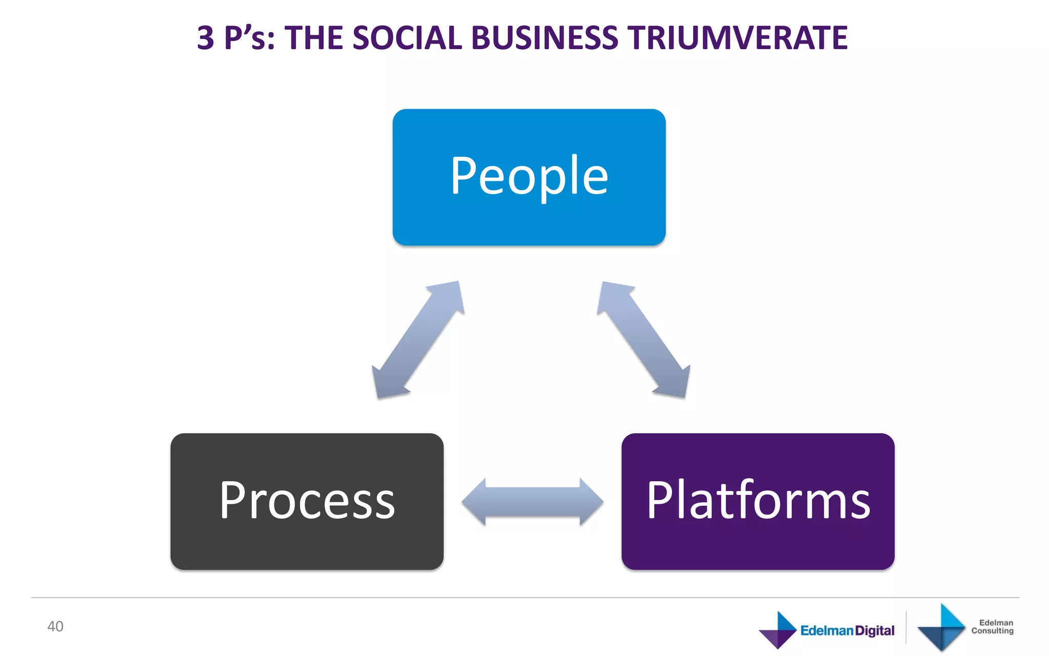 3 P’s: THE SOCIAL BUSINESS TRIUMVERATE


                   People




      Process                  Platforms
40
 