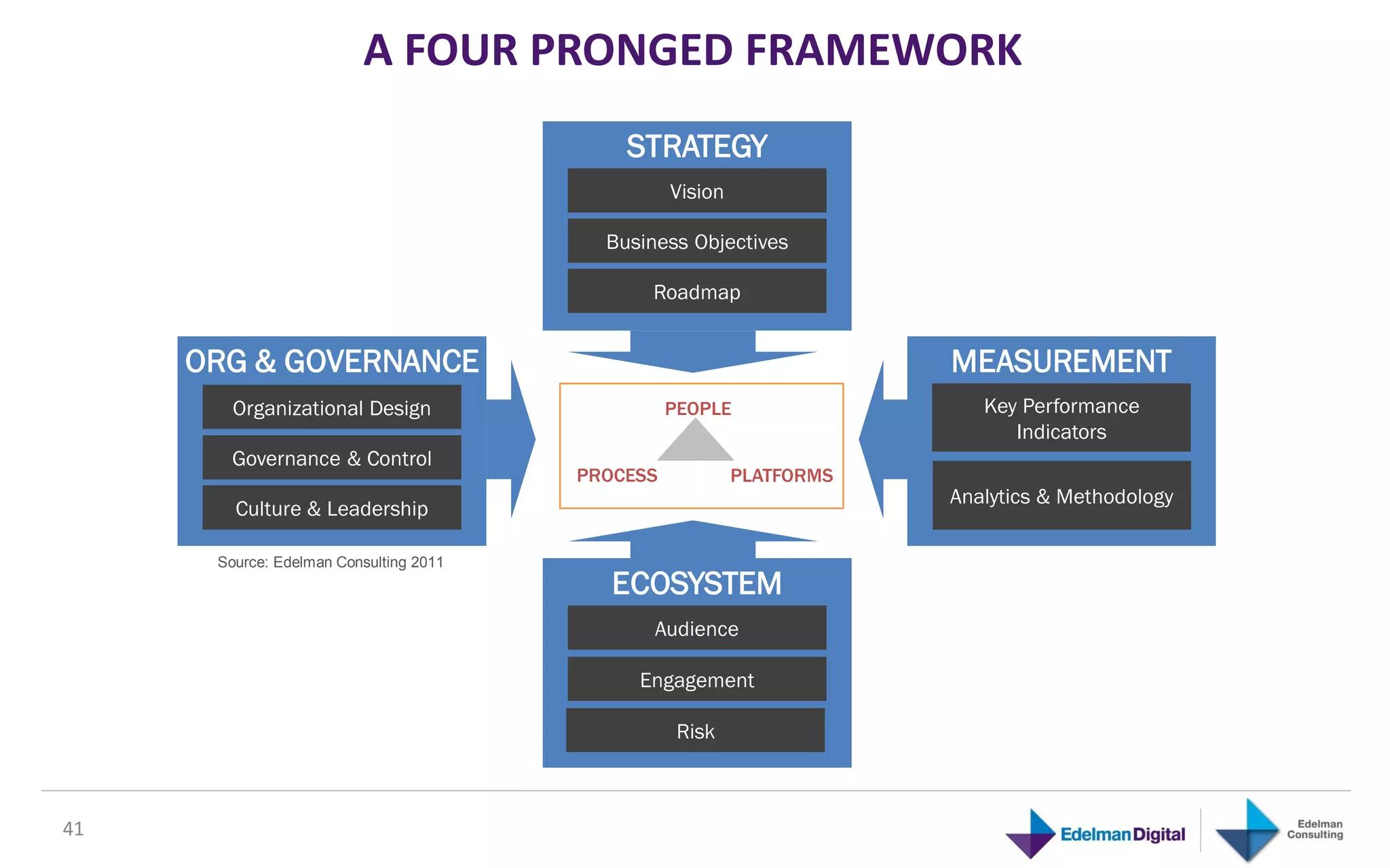 A FOUR PRONGED FRAMEWORK
                                            STRATEGY
                                                  Vision

                                          Business Objectives

                                              Roadmap


     ORG & GOVERNANCE                                                  MEASUREMENT
        Organizational Design                     PEOPLE                  Key Performance
                                                                             Indicators
       Governance & Control
                                        PROCESS            PLATFORMS
                                                                       Analytics & Methodology
        Culture & Leadership

      Source: Edelman Consulting 2011
                                           ECOSYSTEM
                                               Audience

                                             Engagement

                                                   Risk



41
 