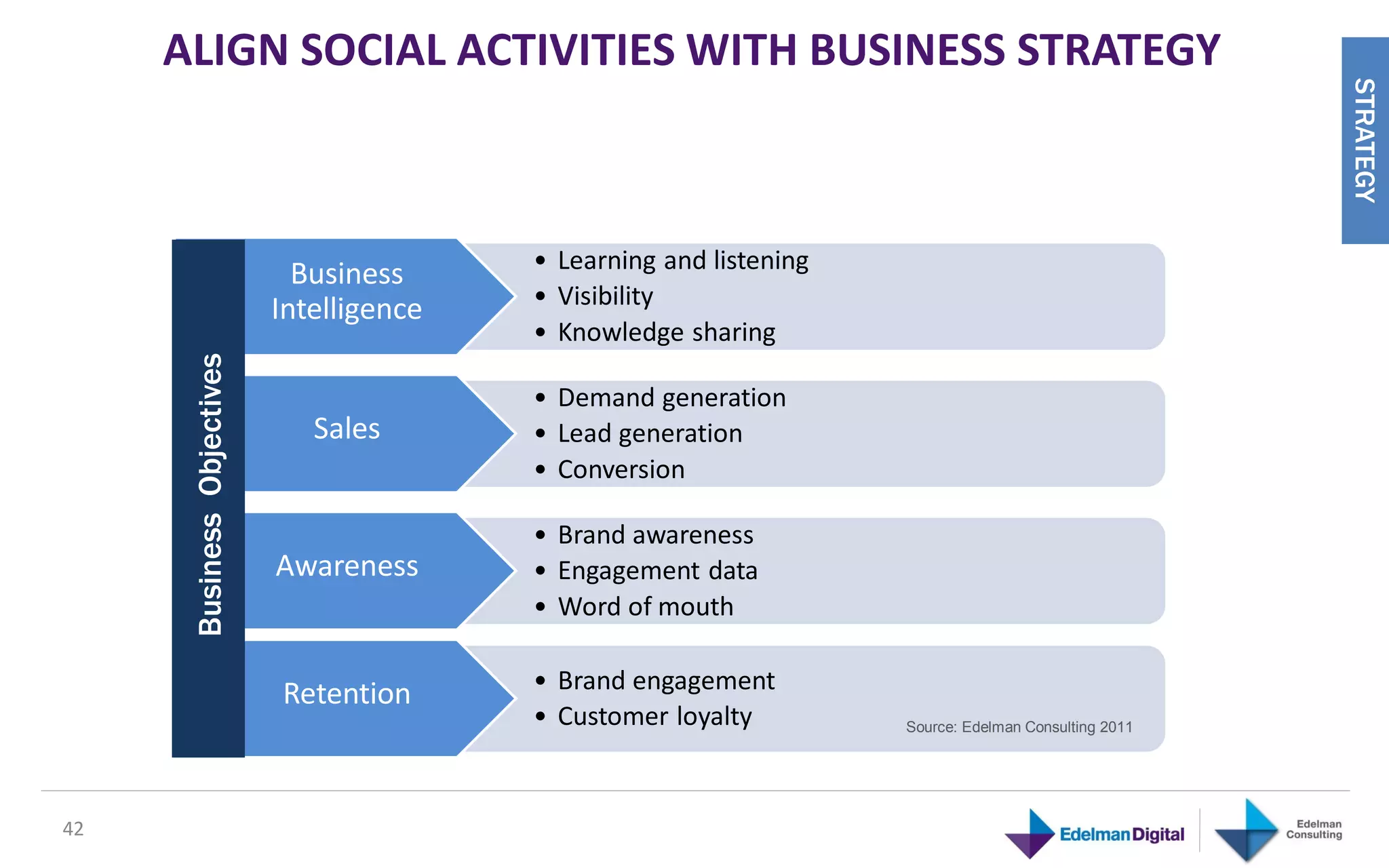 ALIGN SOCIAL ACTIVITIES WITH BUSINESS STRATEGY




                                                                                                        STRATEGY
                                           • Learning and listening
                              Business
                            Intelligence   • Visibility
                                           • Knowledge sharing
      Business Objectives




                                           • Demand generation
                               Sales       • Lead generation
                                           • Conversion

                                           • Brand awareness
                            Awareness      • Engagement data
                                           • Word of mouth

                                           • Brand engagement
                            Retention
                                           • Customer loyalty         Source: Edelman Consulting 2011




42
 