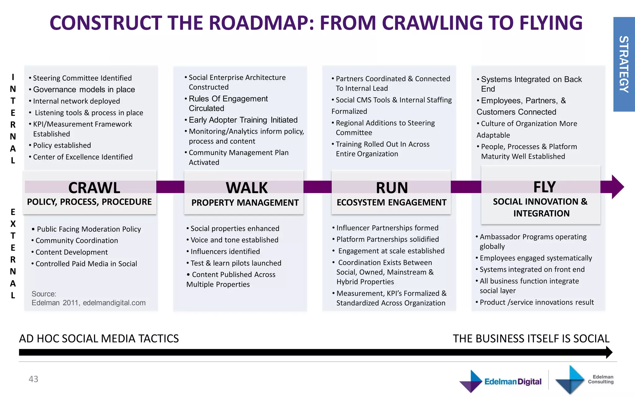 CONSTRUCT THE ROADMAP: FROM CRAWLING TO FLYING




                                                                                                                                                                         STRATEGY
I    • Steering Committee Identified        • Social Enterprise Architecture        • Partners Coordinated & Connected           • Systems Integrated on Back
N    • Governance models in place             Constructed                             To Internal Lead                             End
T    • Internal network deployed            • Rules Of Engagement                   • Social CMS Tools & Internal Staffing       • Employees, Partners, &
                                              Circulated                            Formalized
E    • Listening tools & process in place                                                                                        Customers Connected
     • KPI/Measurement Framework            • Early Adopter Training Initiated      • Regional Additions to Steering             • Culture of Organization More
R
       Established                          • Monitoring/Analytics inform policy,     Committee                                  Adaptable
N                                             process and content
     • Policy established                                                           • Training Rolled Out In Across              • People, Processes & Platform
A                                           • Community Management Plan               Entire Organization
L    • Center of Excellence Identified                                                                                             Maturity Well Established
                                              Activated


                 CRAWL                                  WALK                                     RUN                                              FLY
     POLICY, PROCESS, PROCEDURE               PROPERTY MANAGEMENT                    ECOSYSTEM ENGAGEMENT                             SOCIAL INNOVATION &
E                                                                                                                                         INTEGRATION
X     • Public Facing Moderation Policy     • Social properties enhanced            • Influencer Partnerships formed
T     • Community Coordination              • Voice and tone established            • Platform Partnerships solidified           • Ambassador Programs operating
E                                                                                                                                  globally
      • Content Development                 • Influencers identified                • Engagement at scale established
R                                                                                                                                • Employees engaged systematically
      • Controlled Paid Media in Social     • Test & learn pilots launched          • Coordination Exists Between
N                                                                                     Social, Owned, Mainstream &                • Systems integrated on front end
                                            • Content Published Across
A                                           Multiple Properties                       Hybrid Properties                          • All business function integrate
                                                                                    • Measurement, KPI’s Formalized &              social layer
L     Source:
      Edelman 2011, edelmandigital.com                                                Standardized Across Organization           • Product /service innovations result



    AD HOC SOCIAL MEDIA TACTICS                                                                                              THE BUSINESS ITSELF IS SOCIAL


     43
 