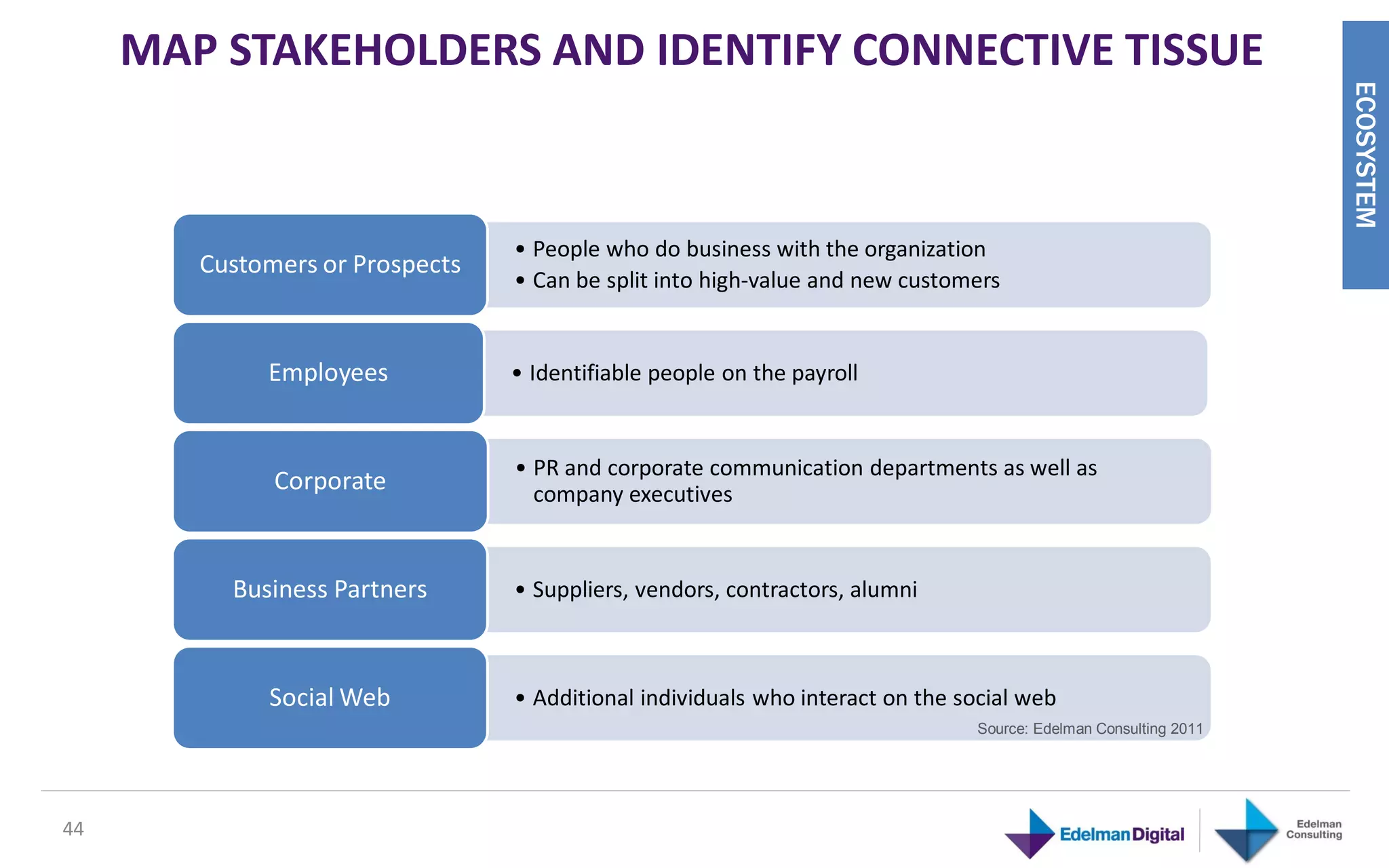 MAP STAKEHOLDERS AND IDENTIFY CONNECTIVE TISSUE




                                                                                                                 ECOSYSTEM
                                 • People who do business with the organization
        Customers or Prospects
                                 • Can be split into high-value and new customers


             Employees           • Identifiable people on the payroll


                                 • PR and corporate communication departments as well as
              Corporate            company executives


          Business Partners      • Suppliers, vendors, contractors, alumni



             Social Web          • Additional individuals who interact on the social web
                                                                               Source: Edelman Consulting 2011




44
 