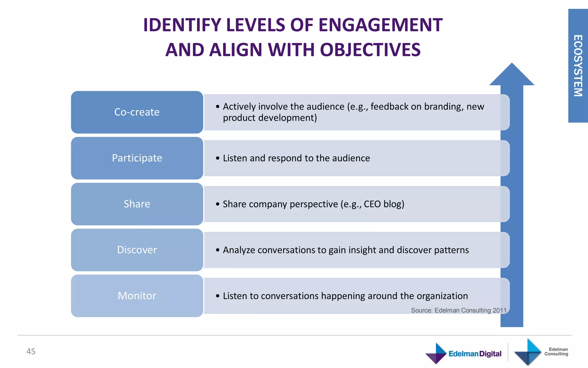 IDENTIFY LEVELS OF ENGAGEMENT




                                                                                                    ECOSYSTEM
             AND ALIGN WITH OBJECTIVES

                   • Actively involve the audience (e.g., feedback on branding, new
     Co-create       product development)


     Participate   • Listen and respond to the audience



       Share       • Share company perspective (e.g., CEO blog)



      Discover     • Analyze conversations to gain insight and discover patterns



      Monitor      • Listen to conversations happening around the organization
                                                                  Source: Edelman Consulting 2011




45
 
