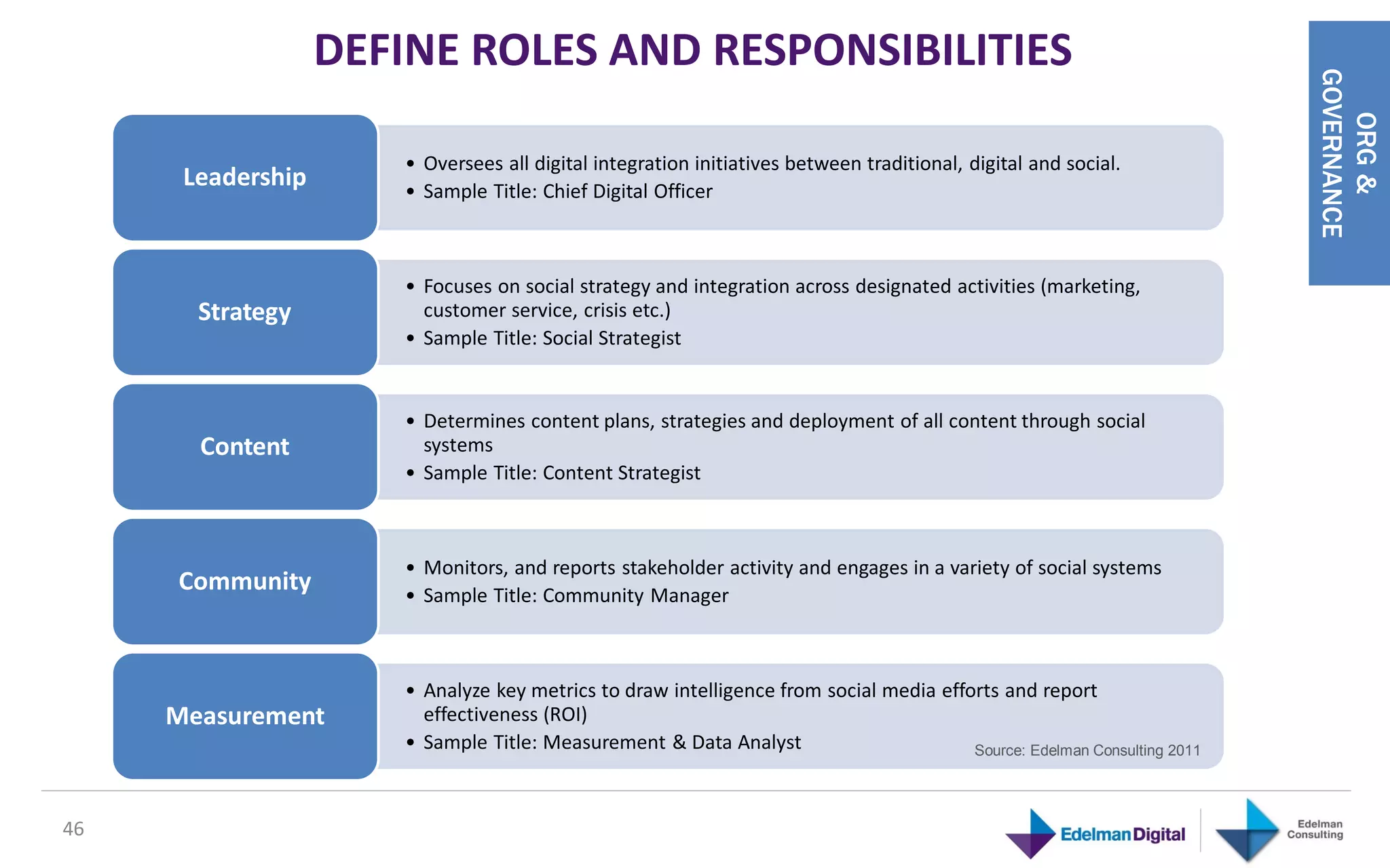 DEFINE ROLES AND RESPONSIBILITIES




                                                                                                                         GOVERNANCE
                                                                                                                            ORG &
                      • Oversees all digital integration initiatives between traditional, digital and social.
      Leadership      • Sample Title: Chief Digital Officer



                      • Focuses on social strategy and integration across designated activities (marketing,
       Strategy         customer service, crisis etc.)
                      • Sample Title: Social Strategist


                      • Determines content plans, strategies and deployment of all content through social
       Content          systems
                      • Sample Title: Content Strategist



                      • Monitors, and reports stakeholder activity and engages in a variety of social systems
     Community        • Sample Title: Community Manager



                      • Analyze key metrics to draw intelligence from social media efforts and report
     Measurement        effectiveness (ROI)
                      • Sample Title: Measurement & Data Analyst                       Source: Edelman Consulting 2011




46
 