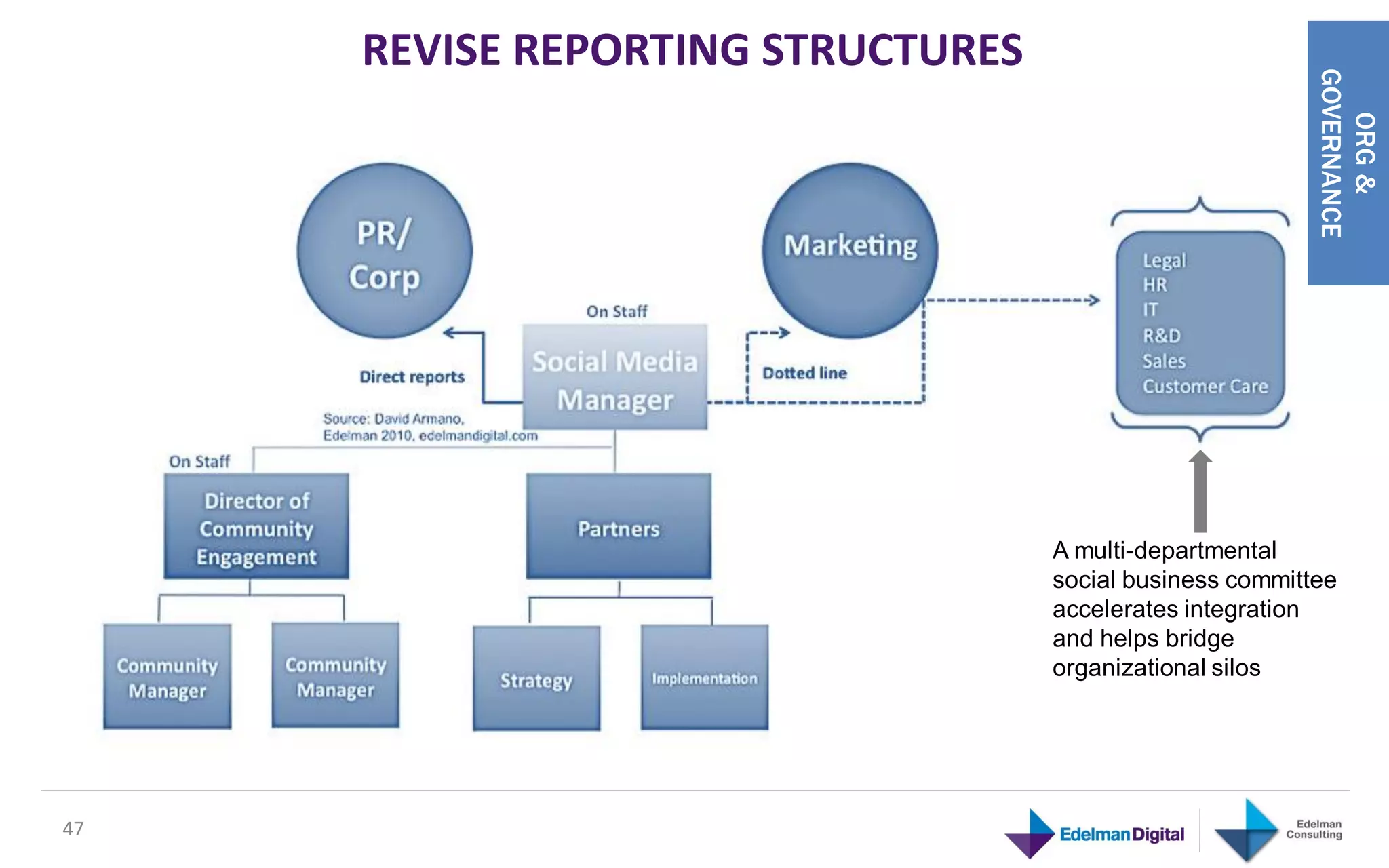 REVISE REPORTING STRUCTURES




                                                          GOVERNANCE
                                                             ORG &
                                   A multi-departmental
                                   social business committee
                                   accelerates integration
                                   and helps bridge
                                   organizational silos




47
 