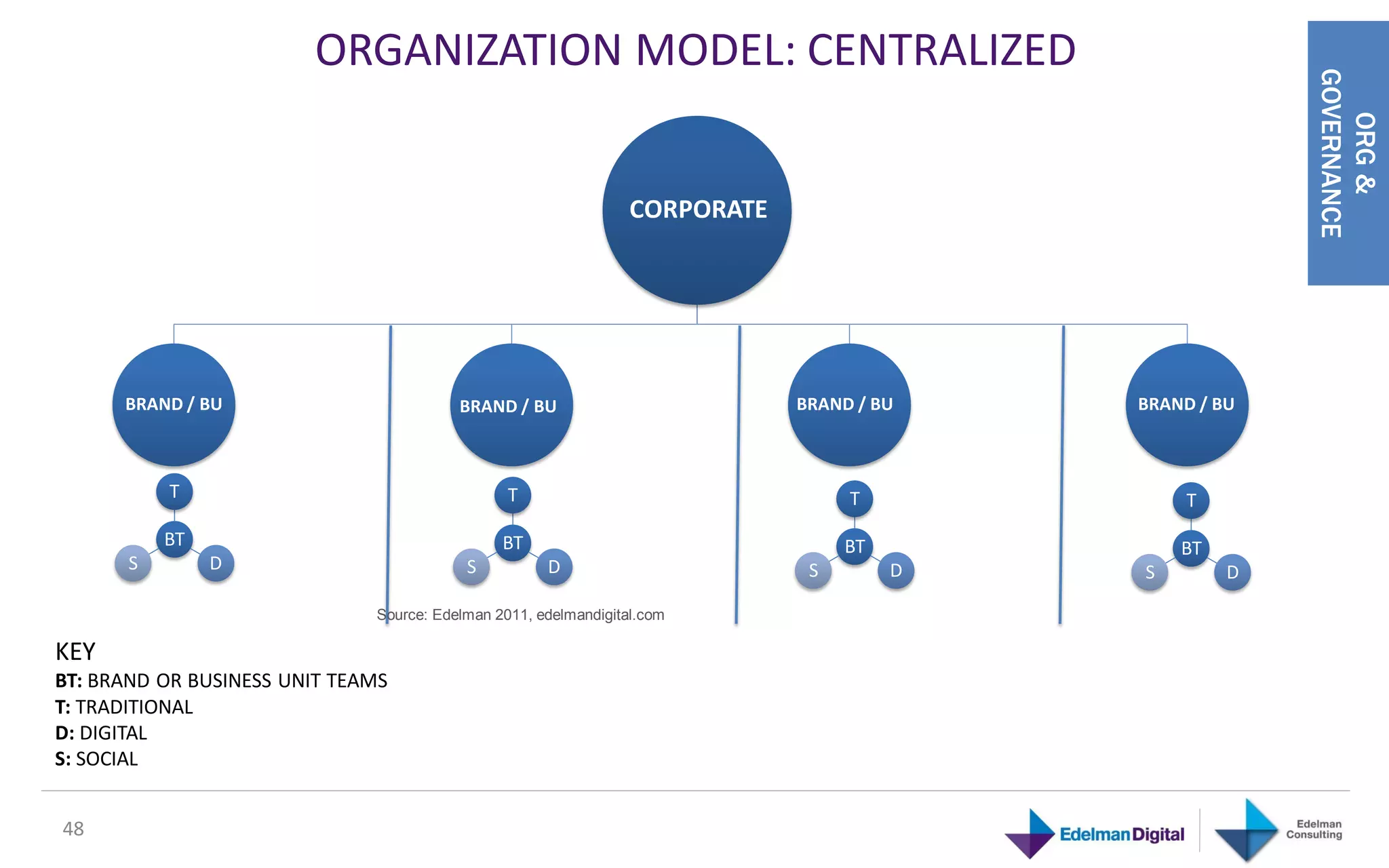 ORGANIZATION MODEL: CENTRALIZED




                                                                                                        GOVERNANCE
                                                                                                           ORG &
                                                                 CORPORATE




      BRAND / BU                         BRAND / BU                          BRAND / BU    BRAND / BU



           T                                    T                                 T             T
           BT                                  BT                                 BT           BT
       S        D                         S          D                        S        D   S        D

                              Source: Edelman 2011, edelmandigital.com

KEY
BT: BRAND OR BUSINESS UNIT TEAMS
T: TRADITIONAL
D: DIGITAL
S: SOCIAL


48
 
