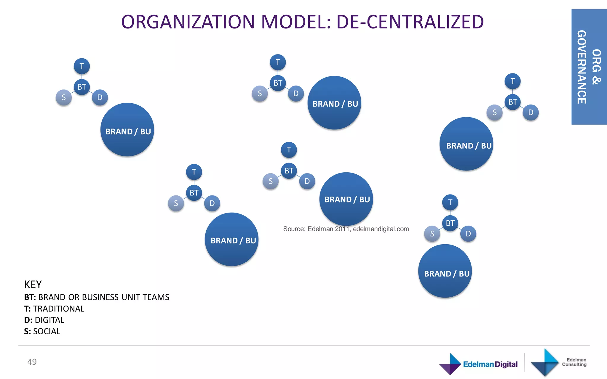 ORGANIZATION MODEL: DE-CENTRALIZED




                                                                                                                                                GOVERNANCE
                                                                                                                                                   ORG &
            T                                                    T

                                                                 BT                                                                    T
            BT
        S        D                                       S                 D
                                                                                   BRAND / BU                                          BT
                                                                                                                                   S        D

                     BRAND / BU

                                                                       T                                              BRAND / BU

                                       T                              BT
                                                             S                 D
                                       BT
                                   S        D                                        BRAND / BU                       T

                                                                                                                      BT
                                                                      Source: Edelman 2011, edelmandigital.com
                                                                                                                  S        D
                                            BRAND / BU


                                                                                                                 BRAND / BU
KEY
BT: BRAND OR BUSINESS UNIT TEAMS
T: TRADITIONAL
D: DIGITAL
S: SOCIAL


49
 