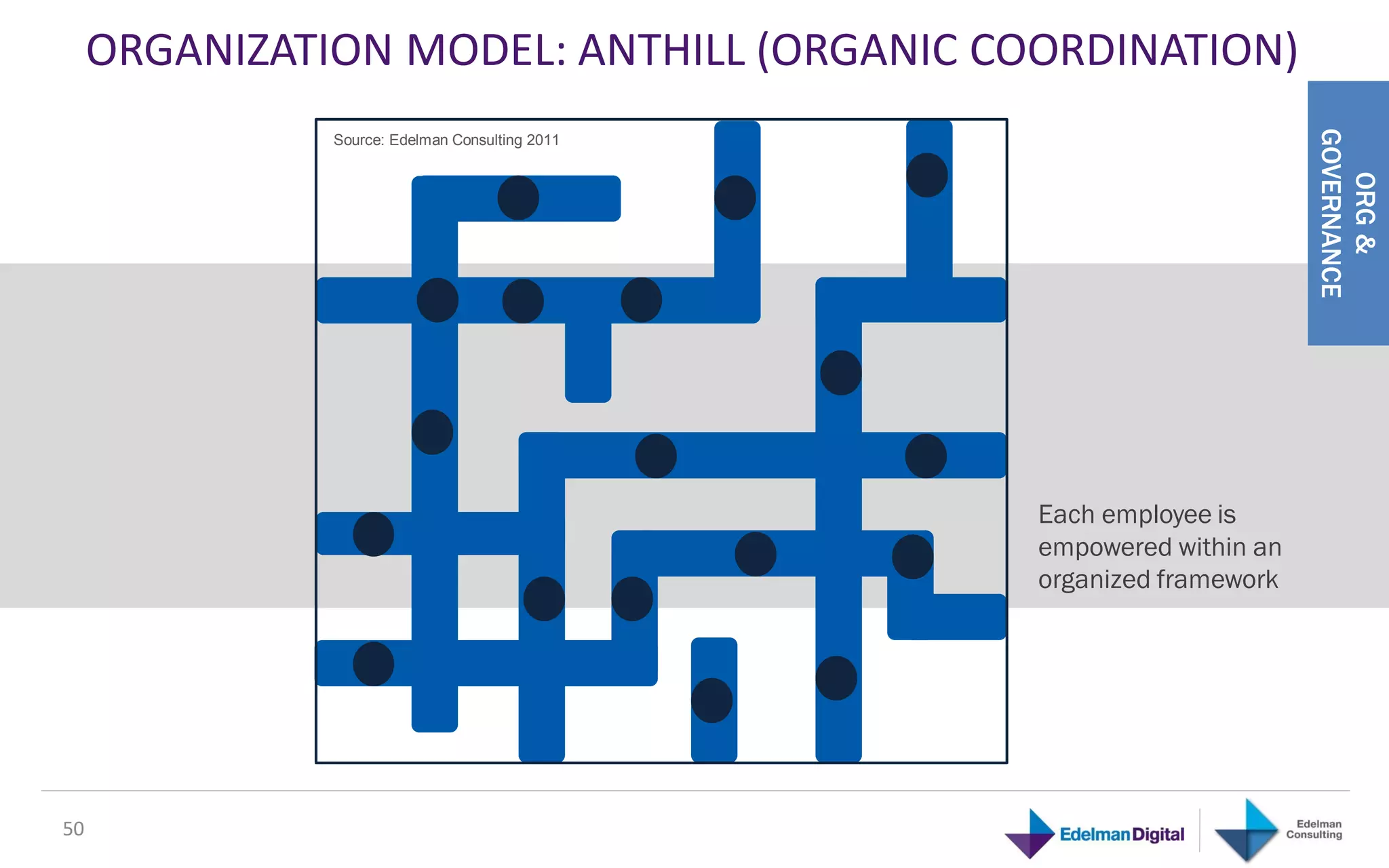 ORGANIZATION MODEL: ANTHILL (ORGANIC COORDINATION)




                                                                       GOVERNANCE
               Source: Edelman Consulting 2011




                                                                          ORG &
                                                 Each employee is
                                                 empowered within an
                                                 organized framework




50
 
