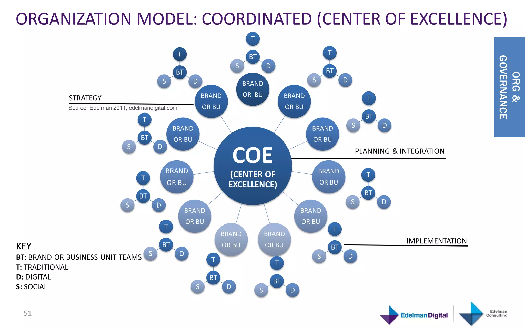 ORGANIZATION MODEL: COORDINATED (CENTER OF EXCELLENCE)
                                                                                     T
                                                        T                                                             T
                                                                                    BT




                                                                                                                                                                   GOVERNANCE
                                                                               S             D
                                                       BT                                                             BT




                                                                                                                                                                      ORG &
                                                 S            D                    BRAND                      S               D

                                                                  BRAND            OR BU              BRAND
             STRATEGY                                                                                                                   T
             Source: Edelman 2011, edelmandigital.com             OR BU                               OR BU
                                        T                                                                                               BT
                                                      BRAND                                                   BRAND               S          D
                                       BT             OR BU                                                   OR BU
                                  S          D


                                                 BRAND
                                                                               COE                                BRAND
                                                                                                                                      PLANNING & INTEGRATION


                                       T                                   (CENTER OF                                                   T
                                                     OR BU                 EXCELLENCE)                            OR BU
                                      BT                                                                                                BT
                                  S          D                                                                                    S          D
                                                            BRAND                                          BRAND
                                                            OR BU                                          OR BU
                                                 T                                                                        T
                                                                         BRAND               BRAND
                                                 BT                                                                                               IMPLEMENTATION
KEY                                                                       OR BU              OR BU                     BT
BT: BRAND OR BUSINESS UNIT TEAMS S                      D
                                                                    T                                             S               D
                                                                                                 T
T: TRADITIONAL
D: DIGITAL                                                          BT                           BT
S: SOCIAL                                                     S            D             S             D

 51
 