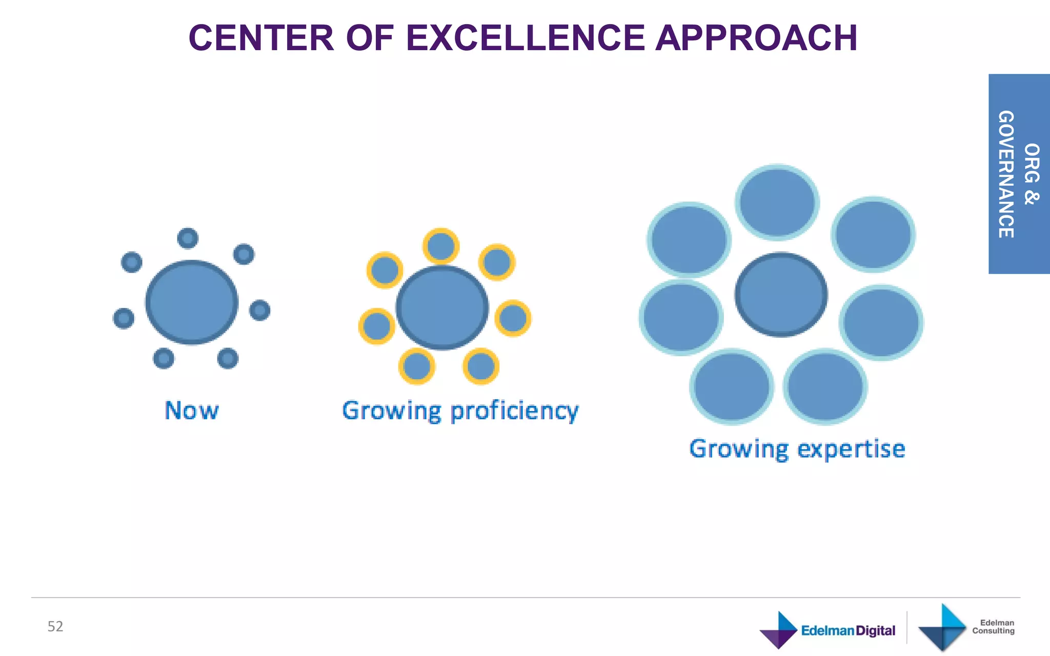 CENTER OF EXCELLENCE APPROACH




                                     GOVERNANCE
                                        ORG &
52
 