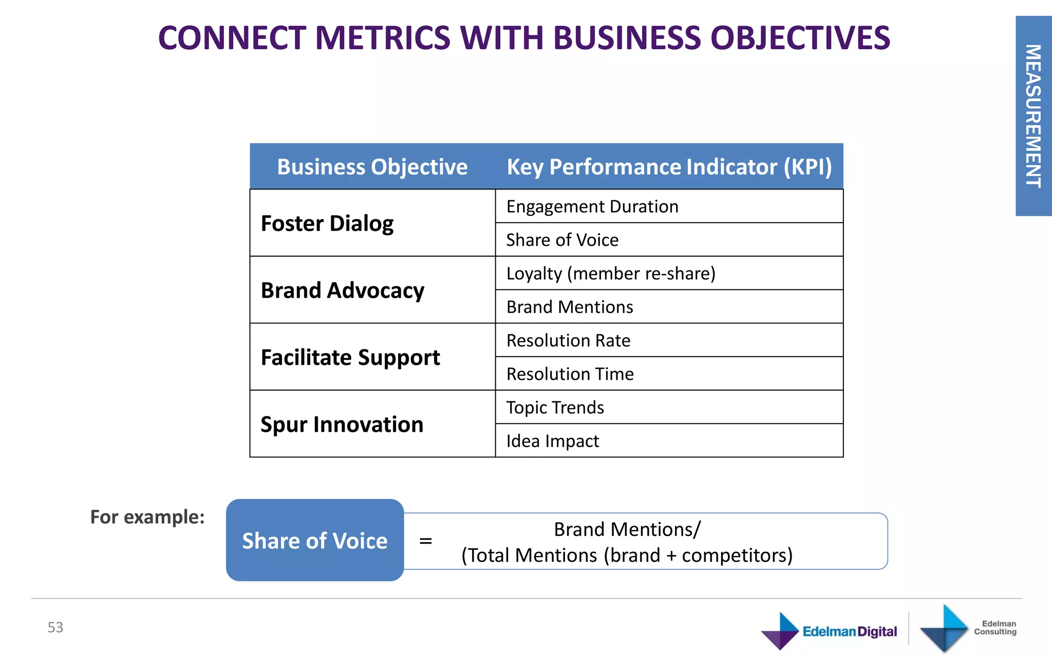 CONNECT METRICS WITH BUSINESS OBJECTIVES




                                                                                  MEASUREMENT
                       Business Objective      Key Performance Indicator (KPI)
                                               Engagement Duration
                     Foster Dialog
                                               Share of Voice
                                               Loyalty (member re-share)
                     Brand Advocacy
                                               Brand Mentions
                                               Resolution Rate
                     Facilitate Support
                                               Resolution Time
                                               Topic Trends
                     Spur Innovation
                                               Idea Impact


     For example:
                                                    Brand Mentions/
                    Share of Voice   =    (Total Mentions (brand + competitors)


53
 
